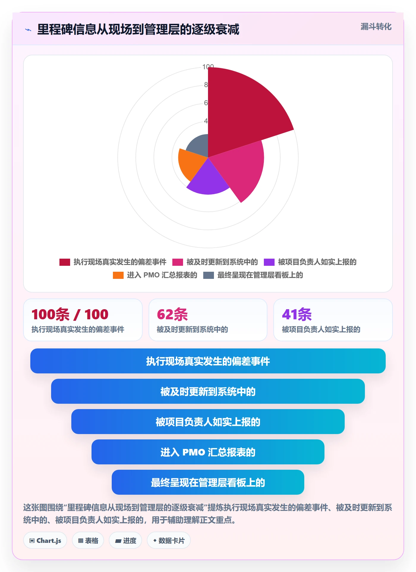 里程碑关键节点教程：管理层数据分析，避坑指南