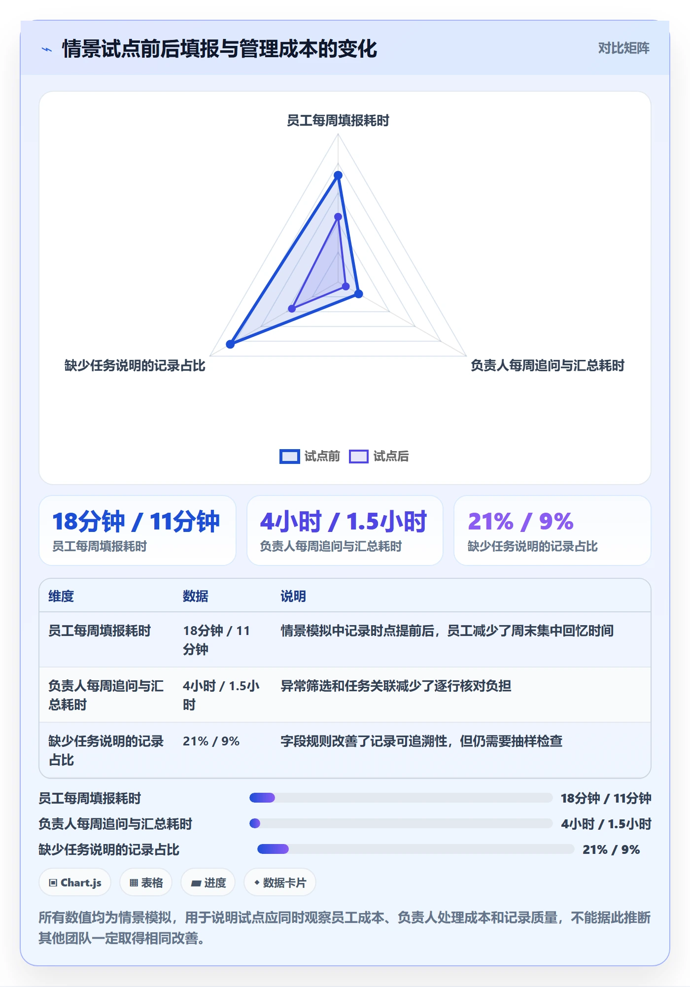 周报工时怎么做?项目负责人流程优化:工时表从0到1