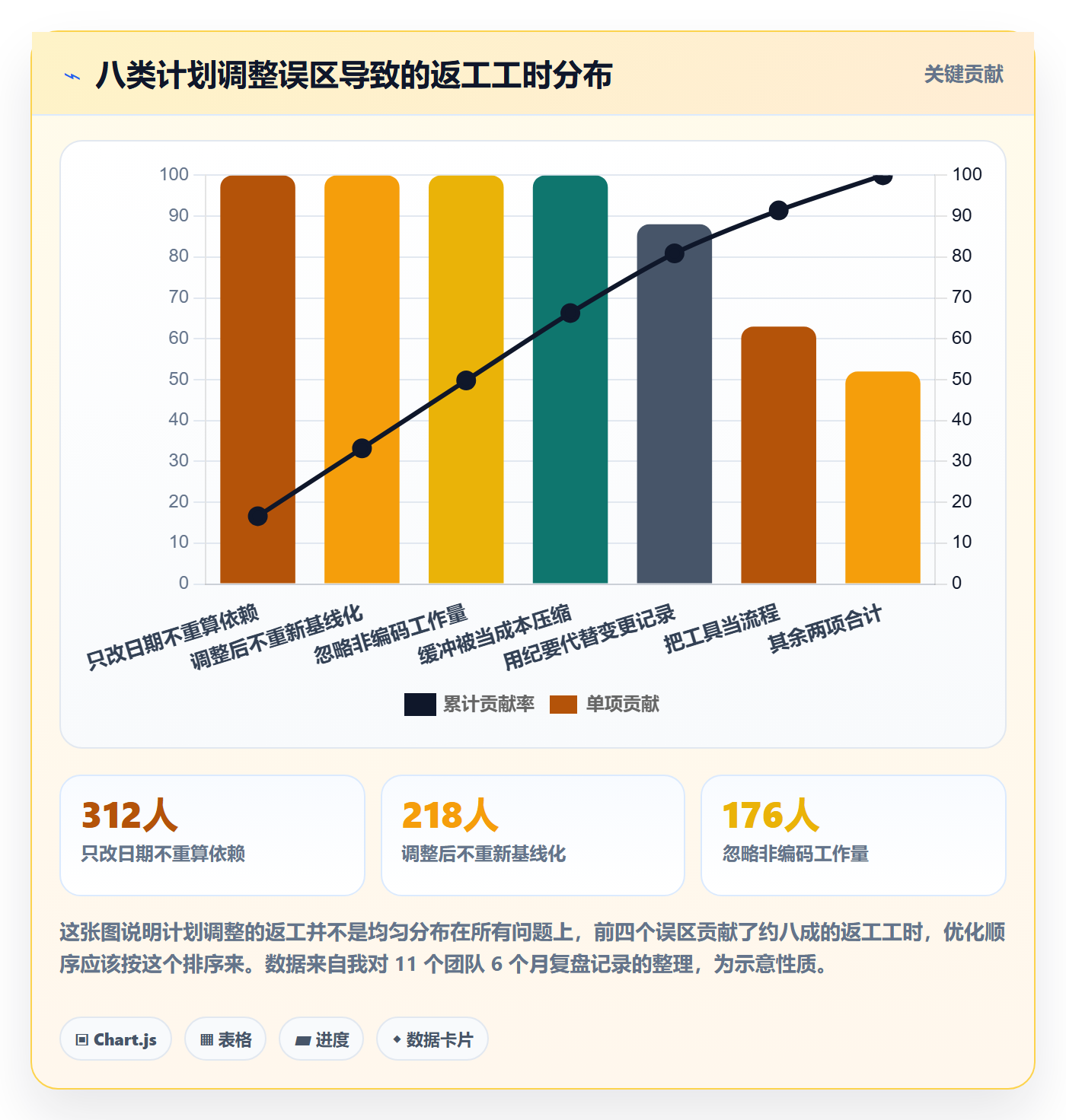 计划调整最佳实践:项目经理项目规划效率提升,常见问题