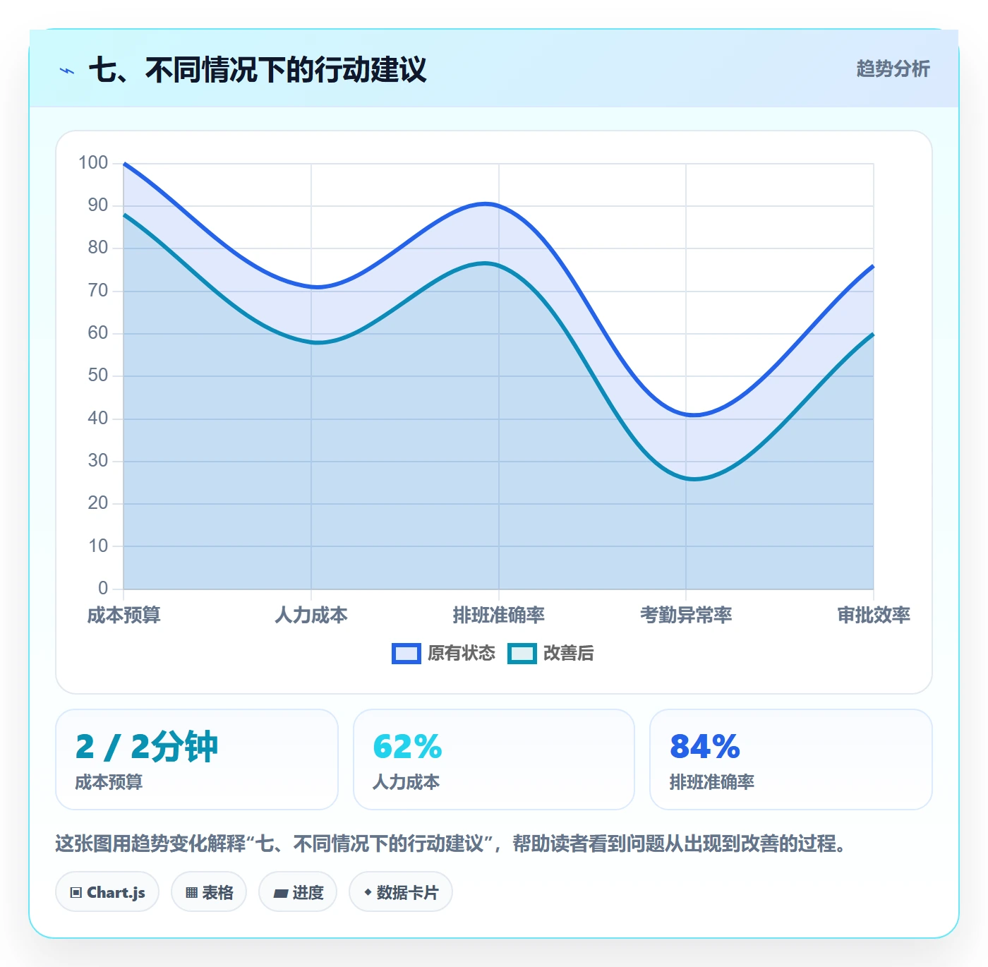 七、不同情况下的行动建议