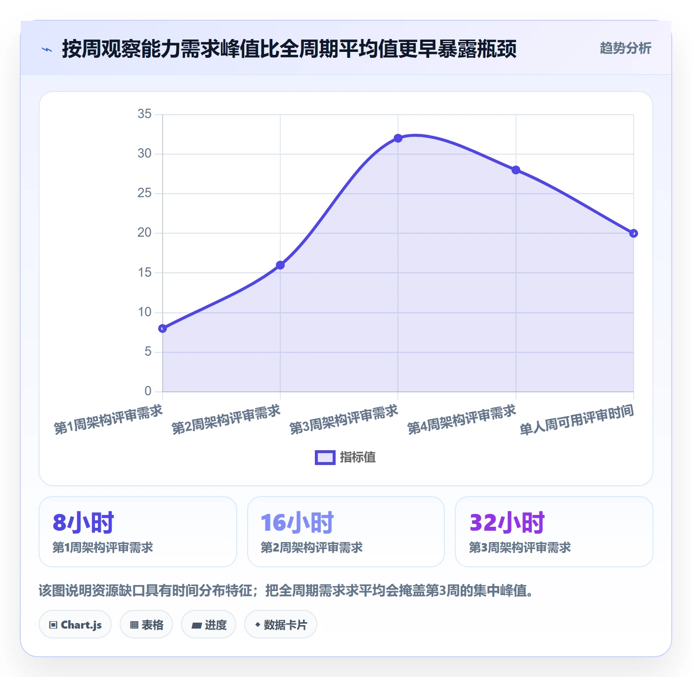 技能落地方案：项目经理开展资源管理的数据分析案例解析