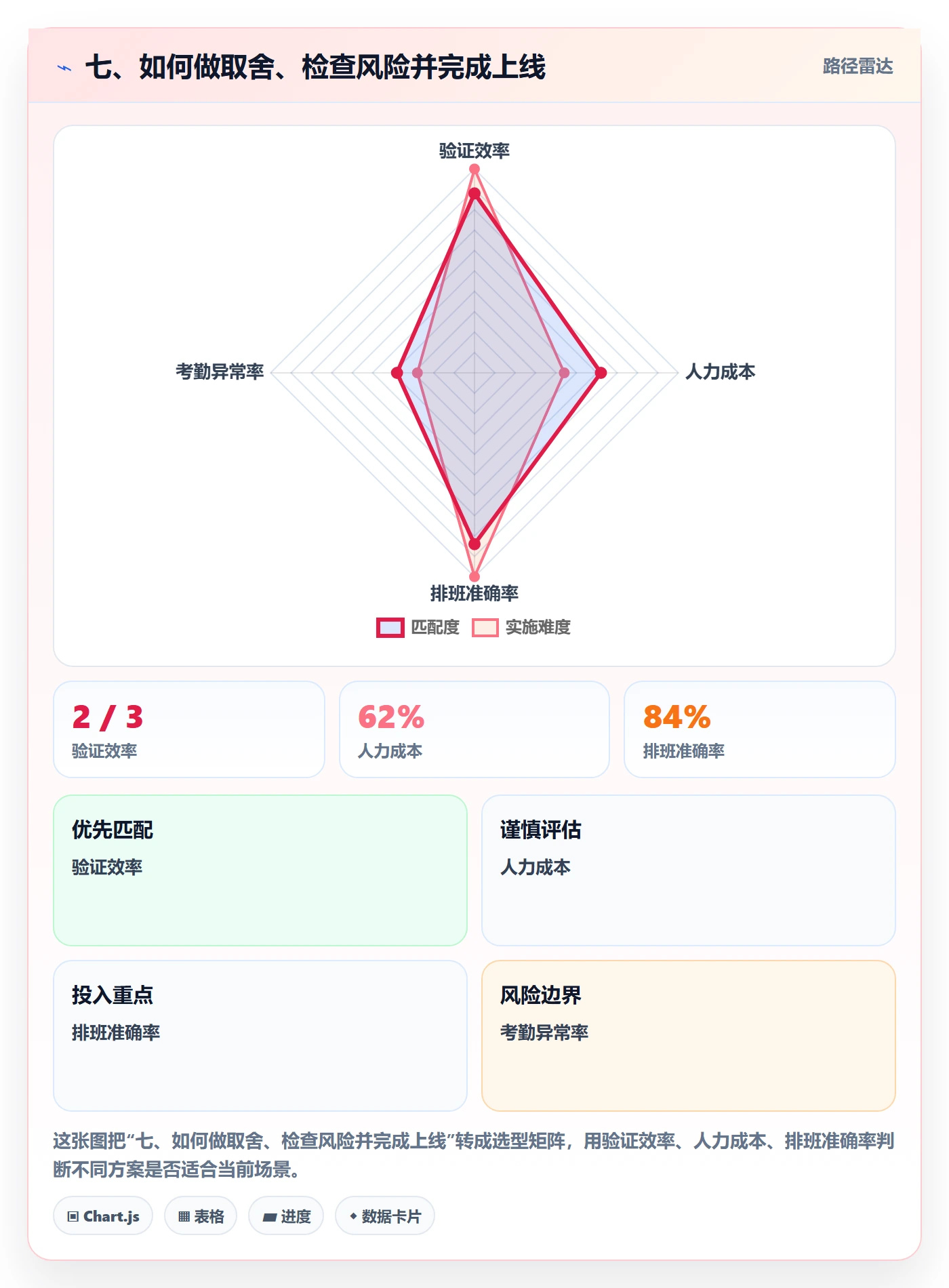 七、如何做取舍、检查风险并完成上线