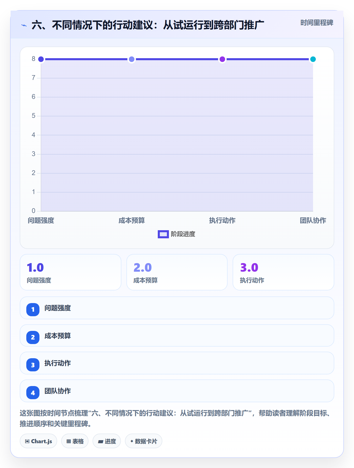 六、不同情况下的行动建议:从试运行到跨部门推广