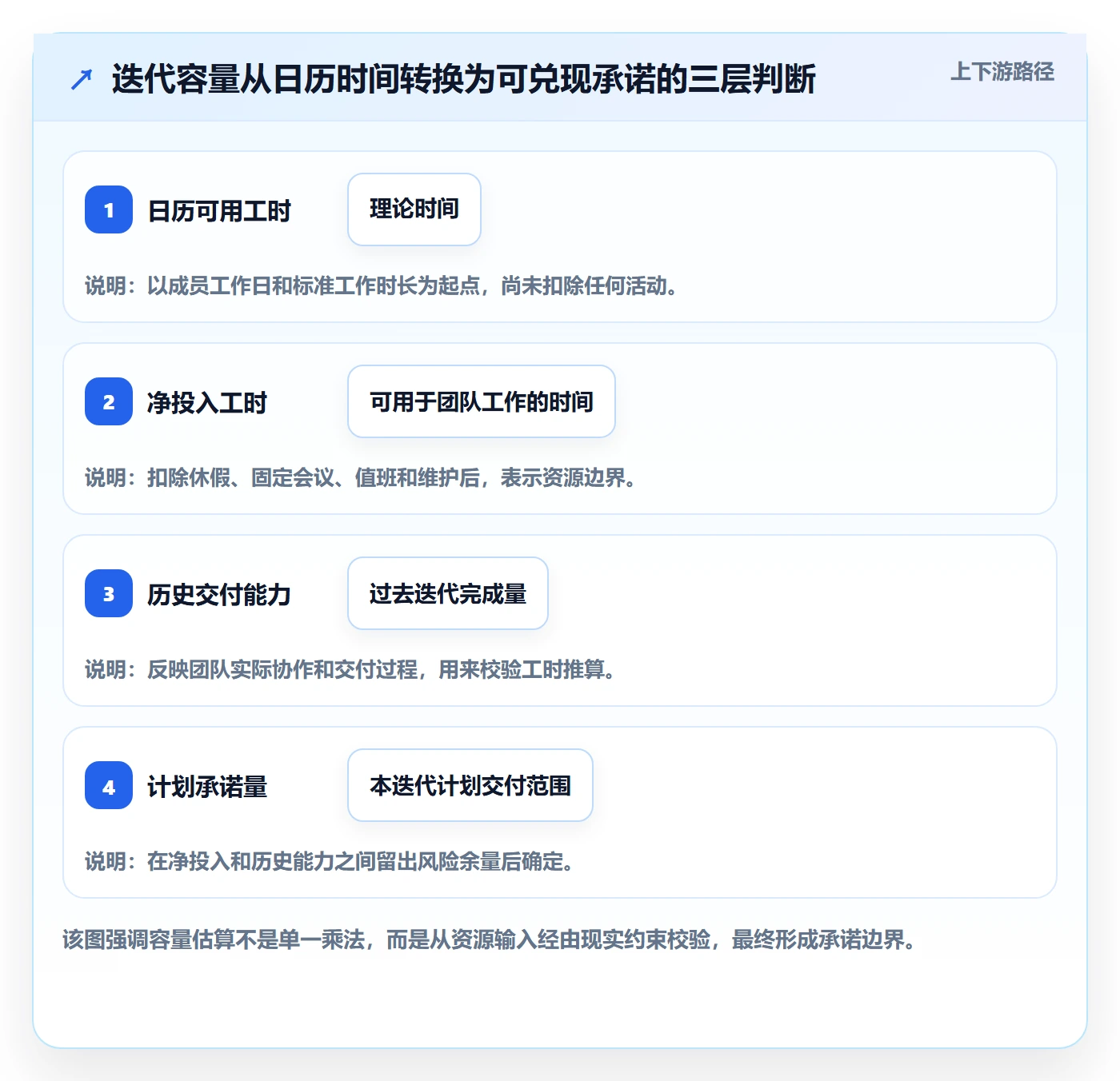 迭代容量落地方案：PMO开展迭代管理的实操方法案例解析