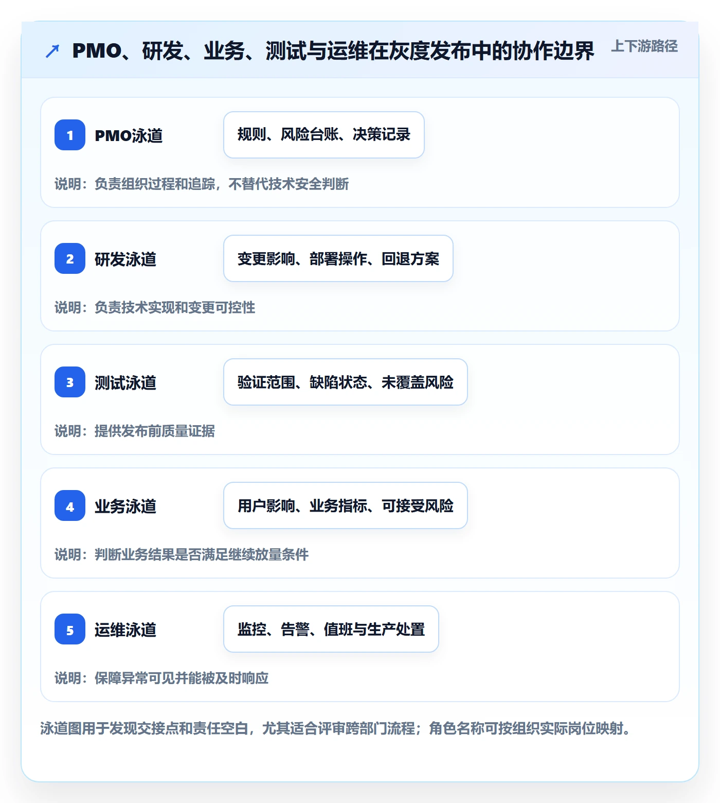 灰度发布管理指南:PMO如何做好发布管理,协同管理全流程