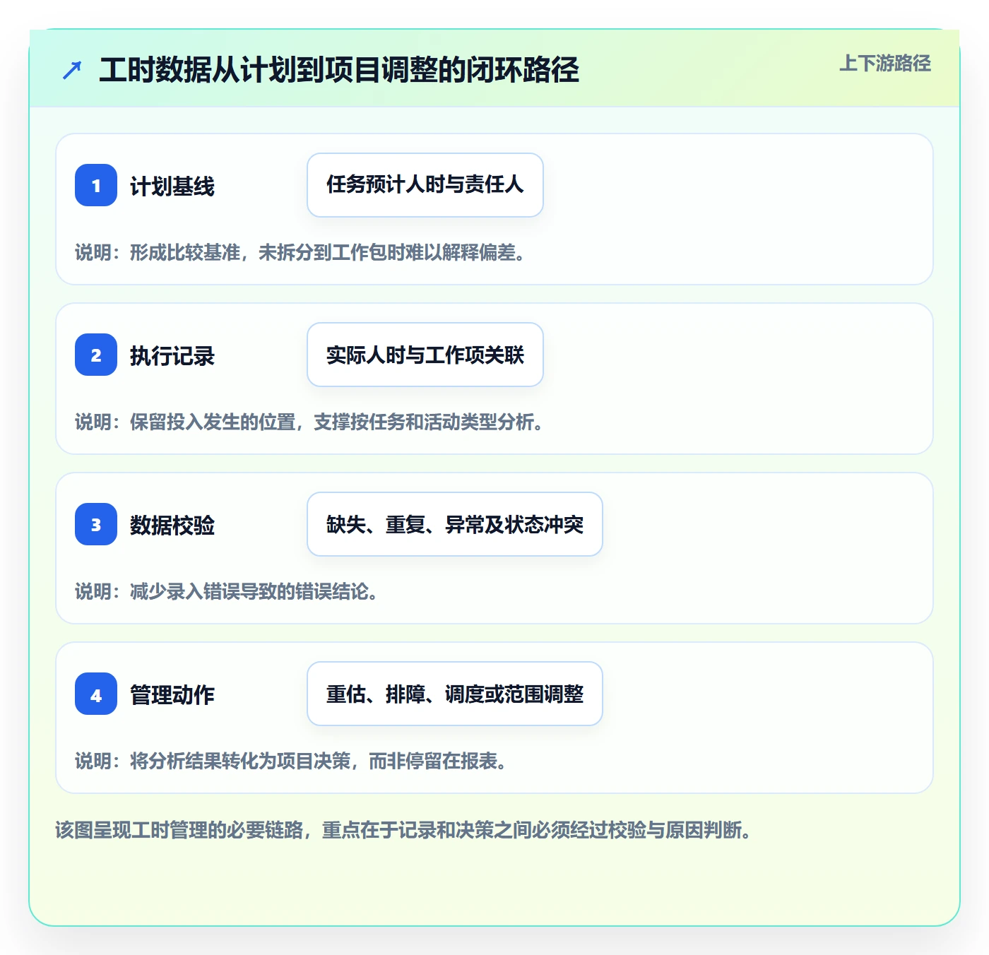 项目工时管理方法大全：项目经理工时表数据分析落地清单