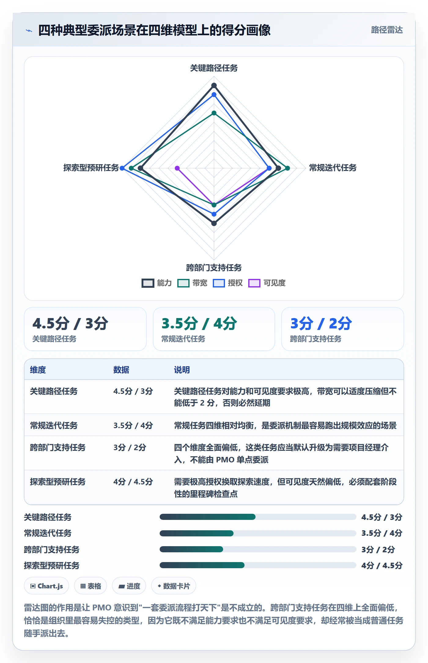 委派管理指南：PMO如何做好任务分派，流程优化全流程