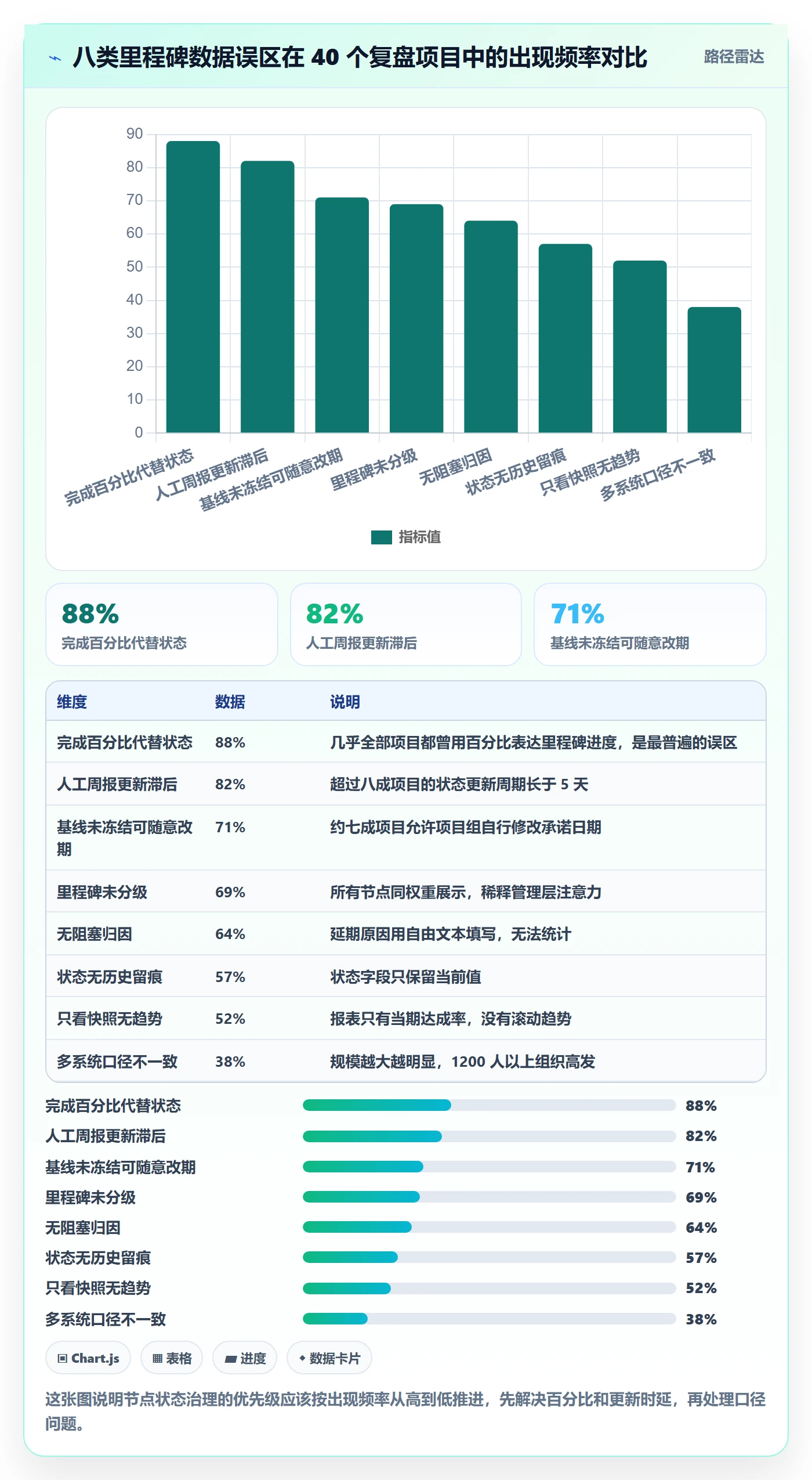 节点状态最佳实践:管理层里程碑数据分析,常见问题