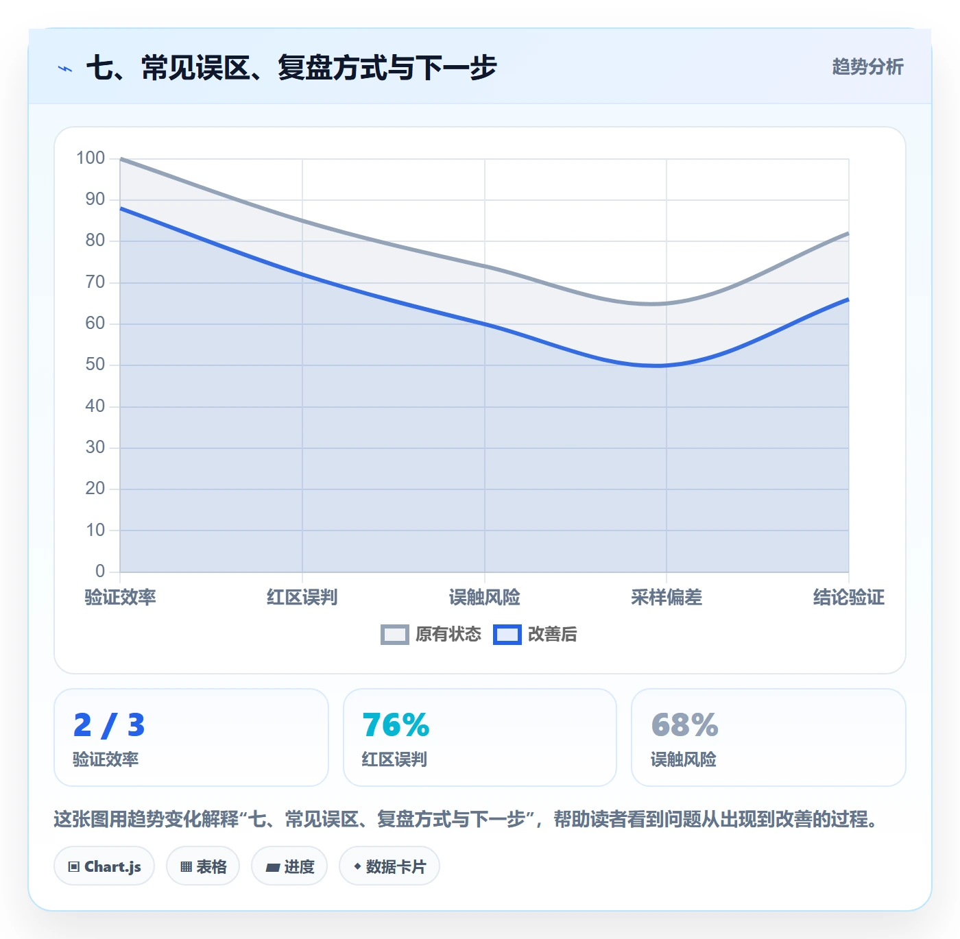 七、常见误区、复盘方式与下一步