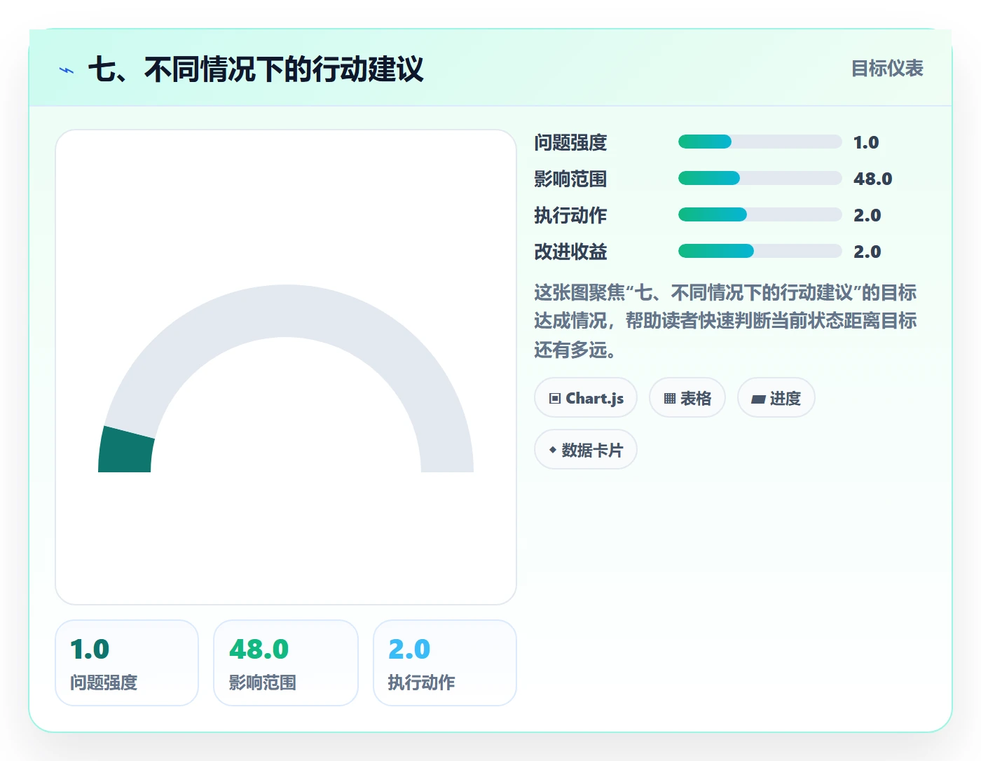 七、不同情况下的行动建议