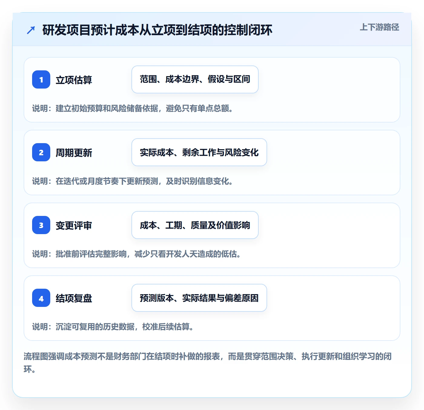 预计成本流程与规范：研发团队成本管理风险控制关键指标