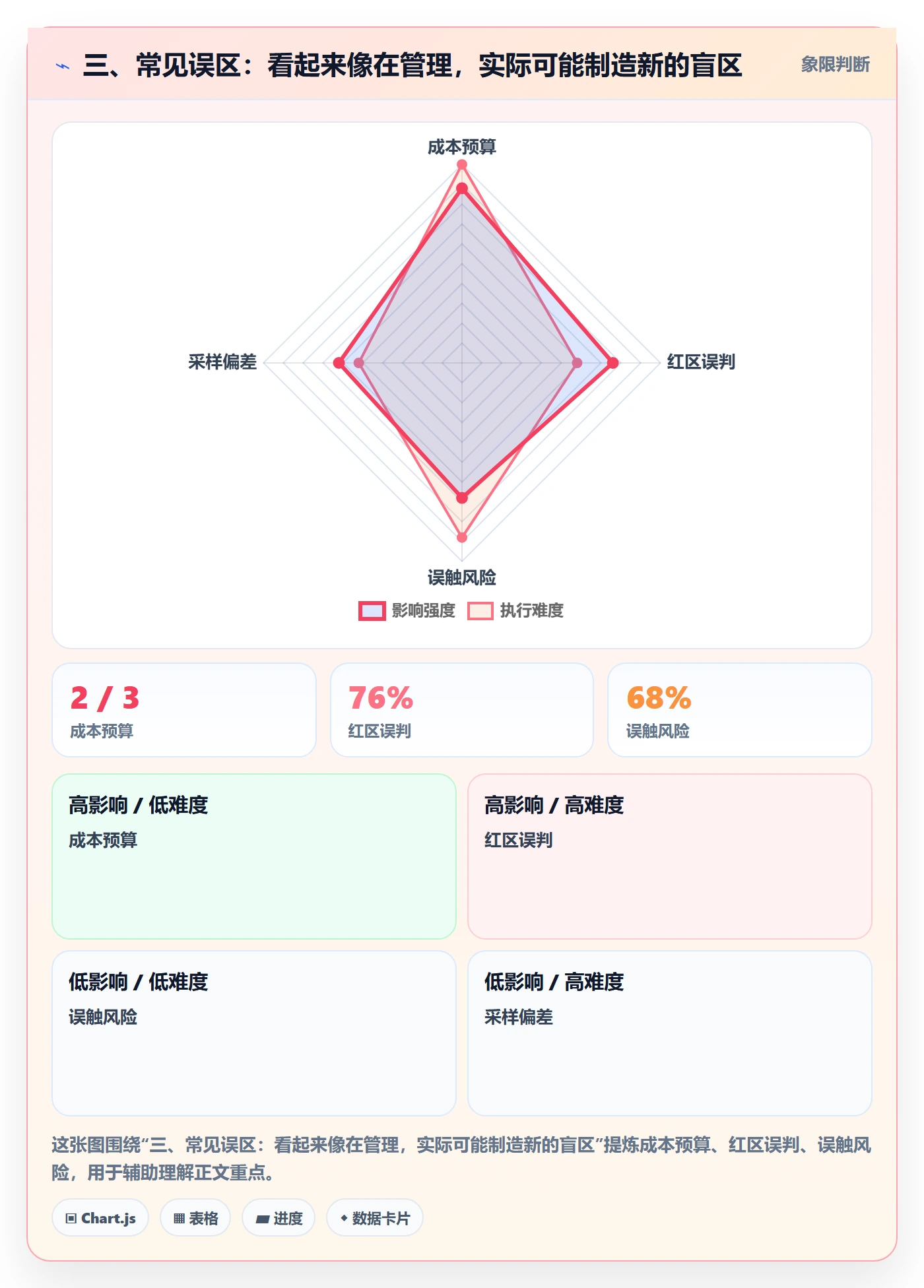 三、常见误区：看起来像在管理，实际可能制造新的盲区