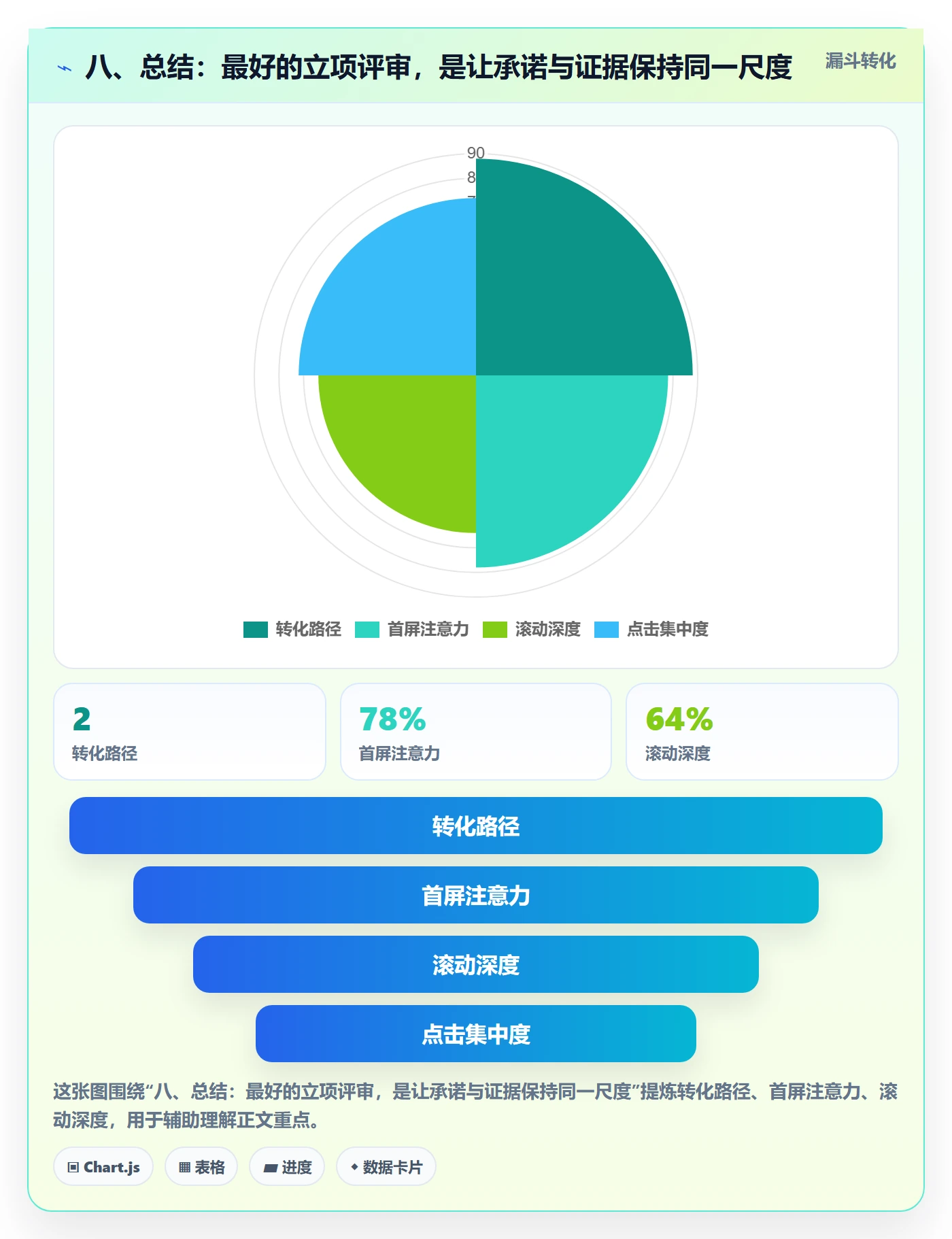 八、总结:最好的立项评审,是让承诺与证据保持同一尺度