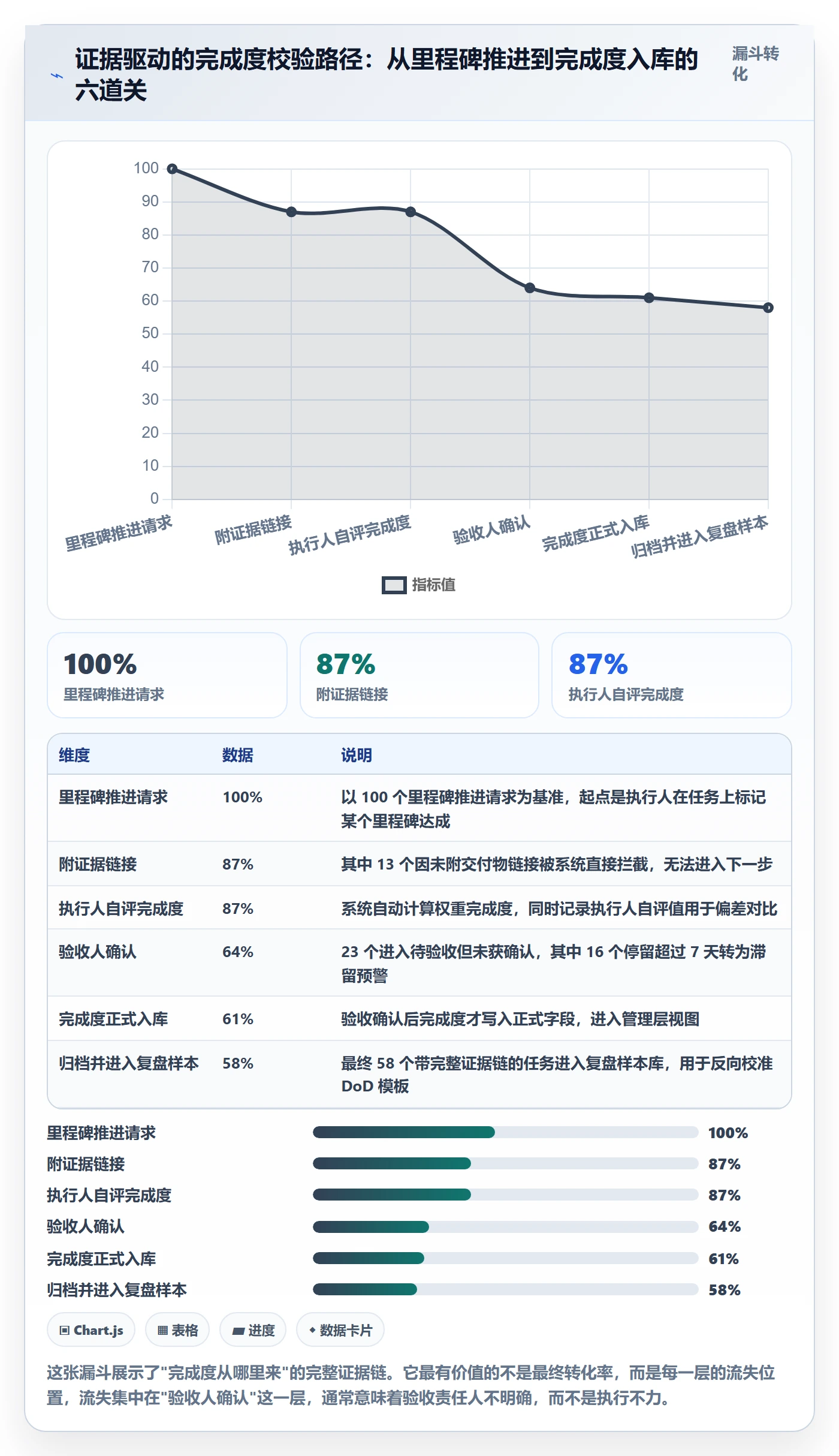 完成度流程与规范:管理层任务属性最佳实践关键指标