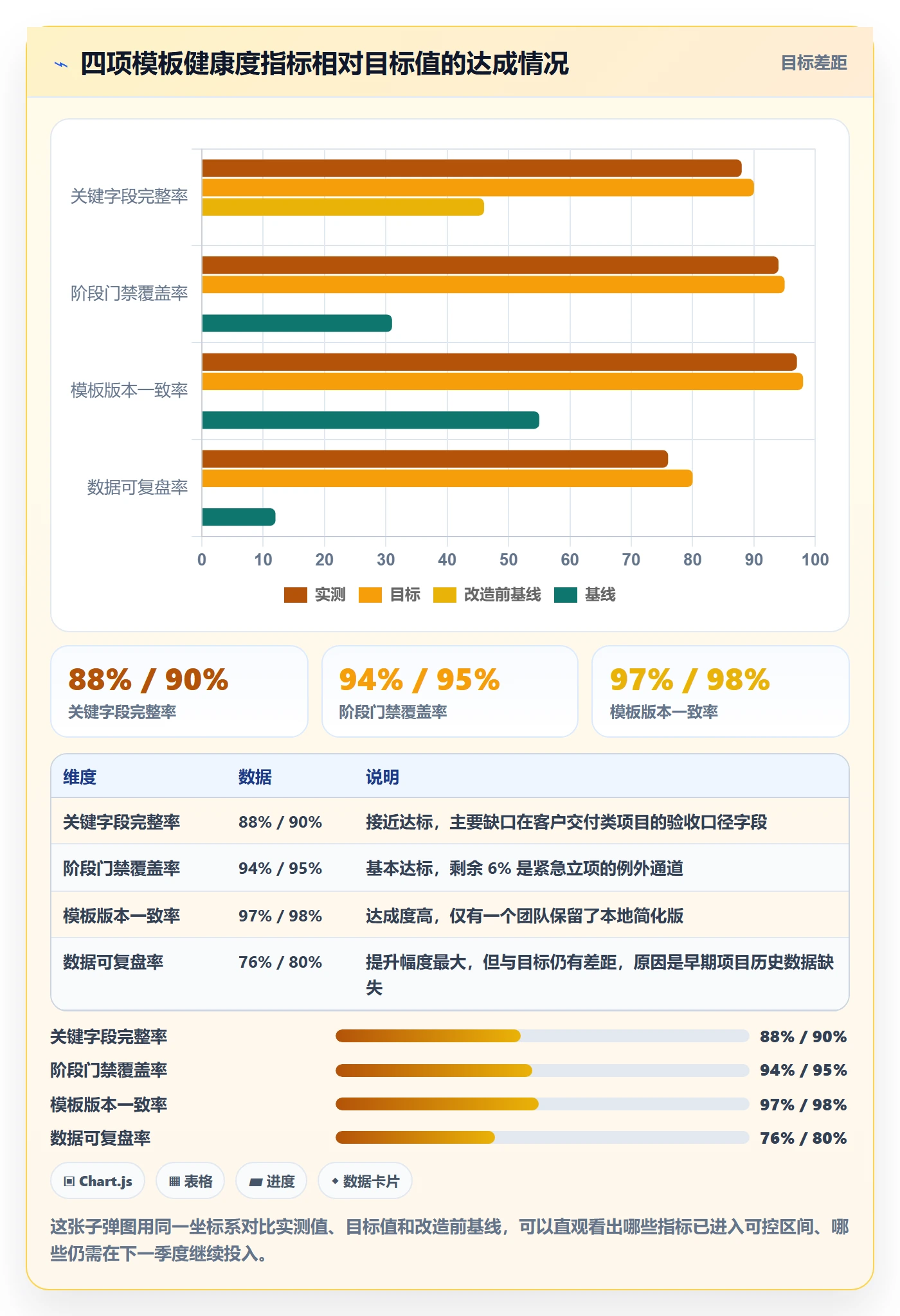 项目模板如何做好标准项目？项目经理数据分析与操作步骤