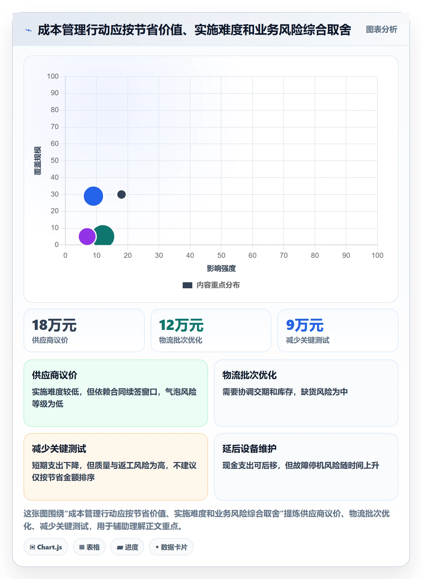 预计成本流程与规范:管理层成本管理数据分析关键指标