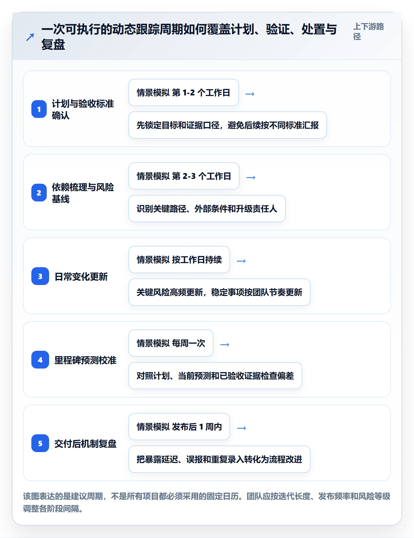 进度跟踪如何做好动态？研发团队风险控制与操作步骤