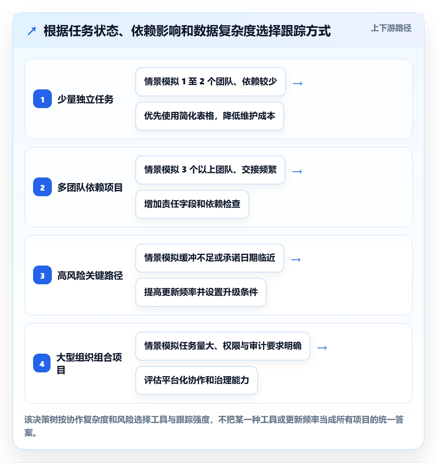 实际时间怎么做？项目负责人最佳实践：甘特图从0到1