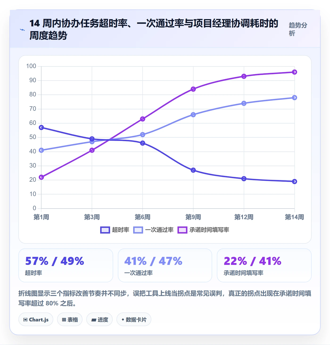 协办实操方法：项目经理提升任务分派效率的流程优化方法与模板