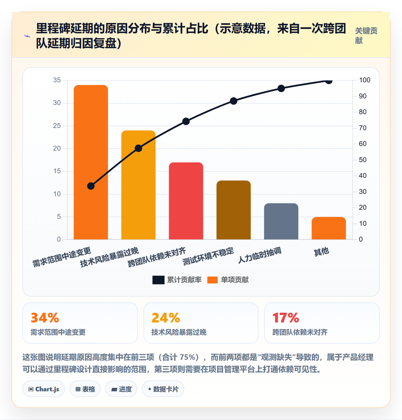 关键节点怎么做?产品经理数据分析:里程碑从0到1