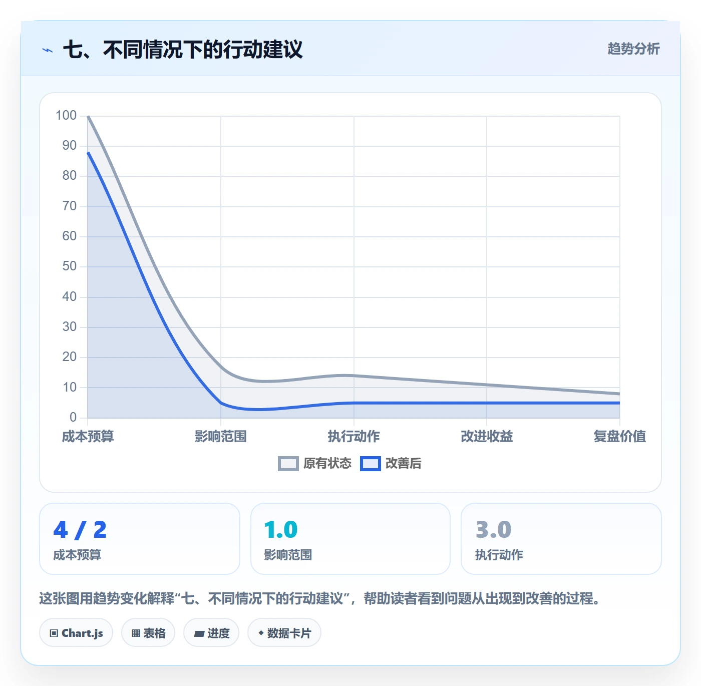 七、不同情况下的行动建议