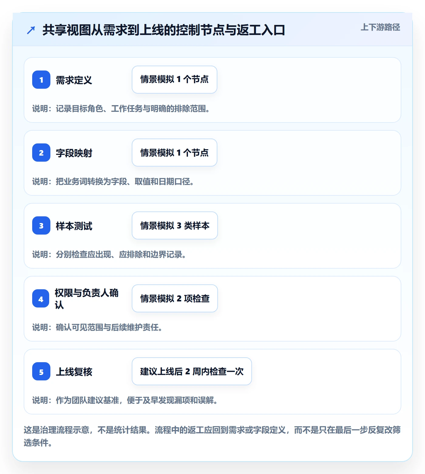 筛选管理指南:项目成员如何做好列表视图,制度设计全流程
