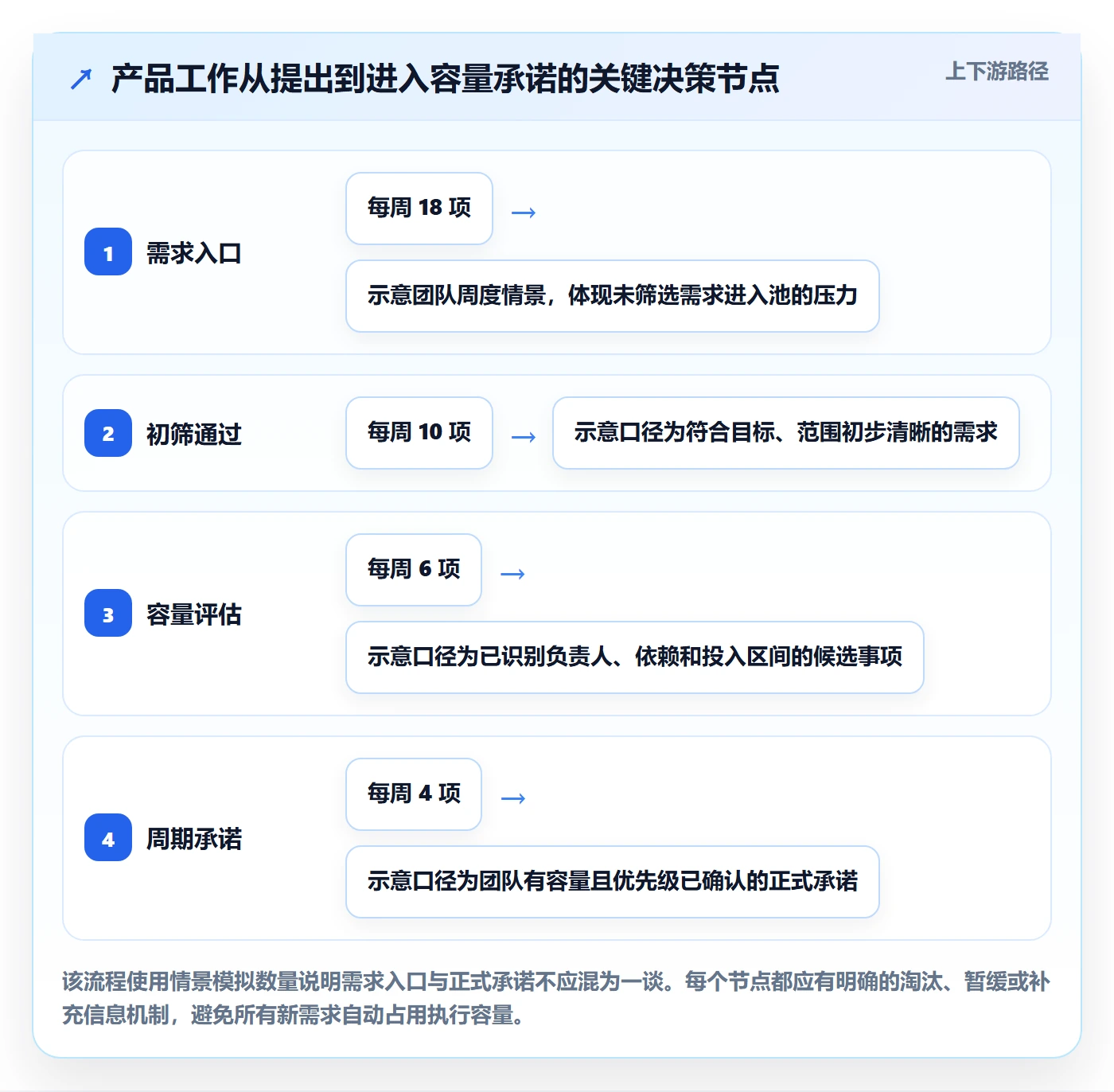 Capacity最佳实践：产品经理资源负载制度设计，常见问题