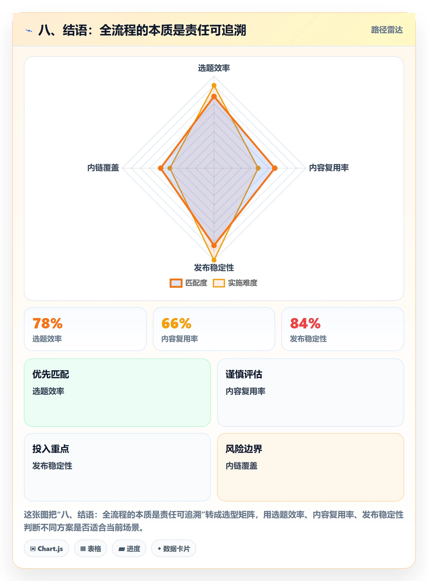 八、结语：全流程的本质是责任可追溯
