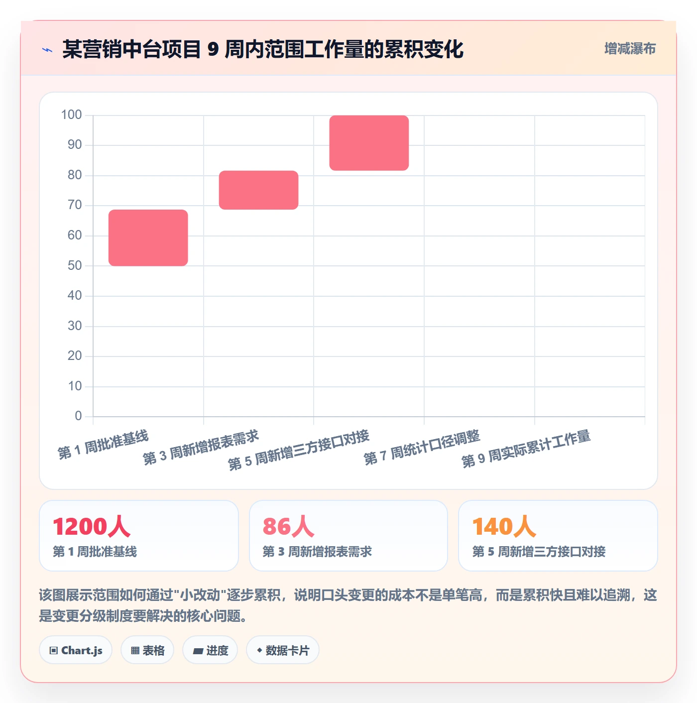 工作分解实操方法:项目经理提升项目范围效率的制度设计方法与模板