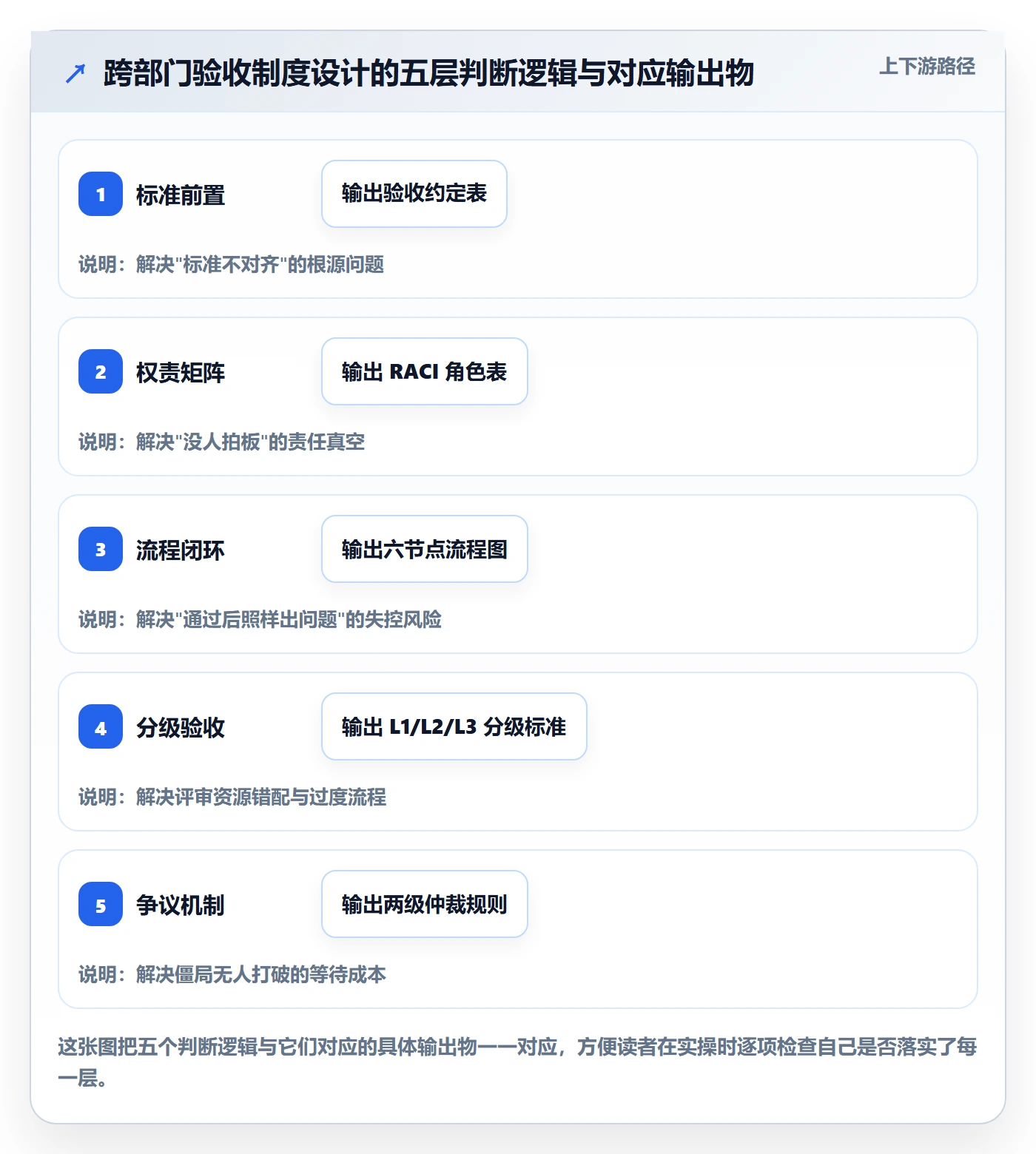 验收最佳实践:跨部门团队任务验收制度设计,常见问题