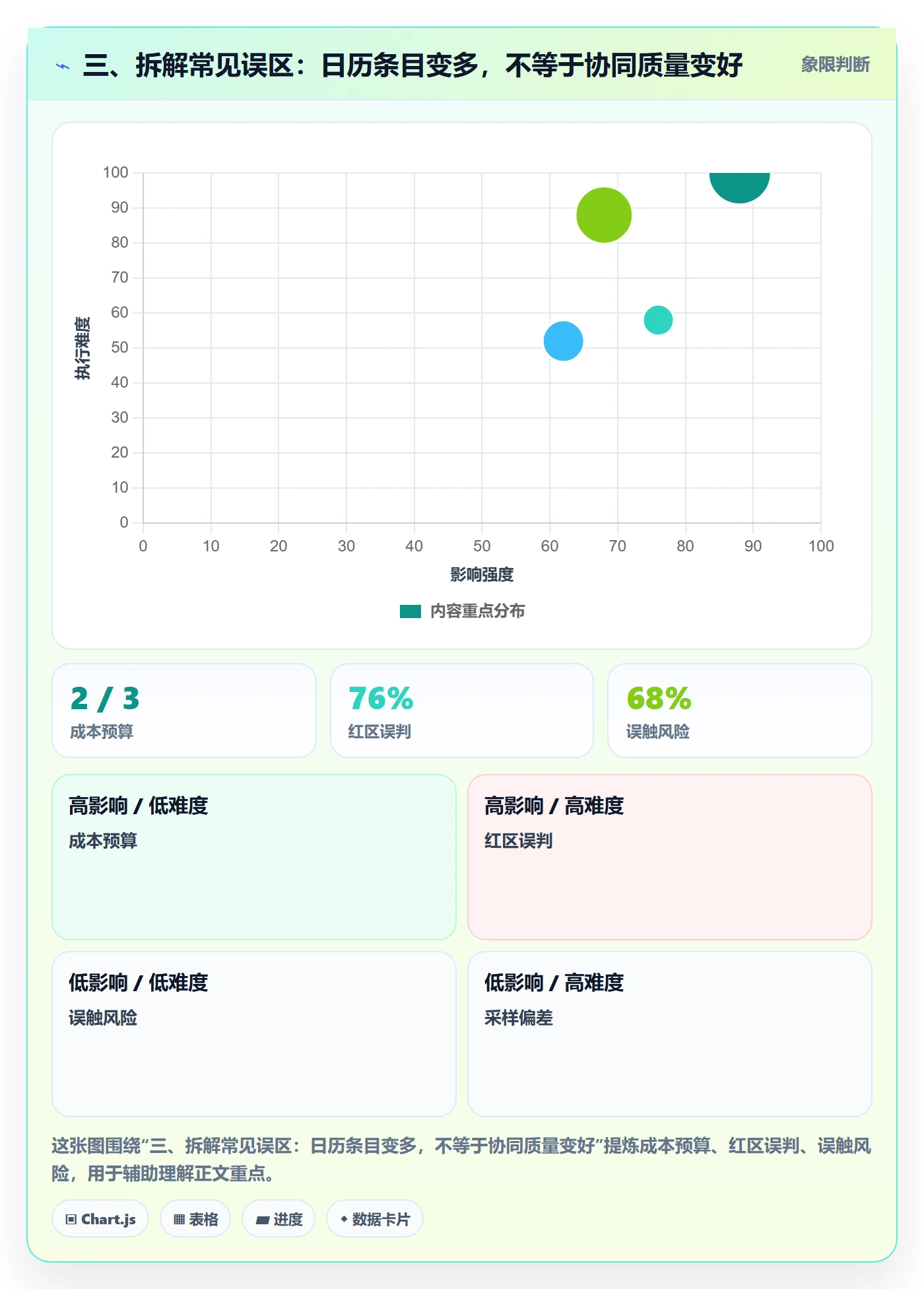 三、拆解常见误区:日历条目变多,不等于协同质量变好