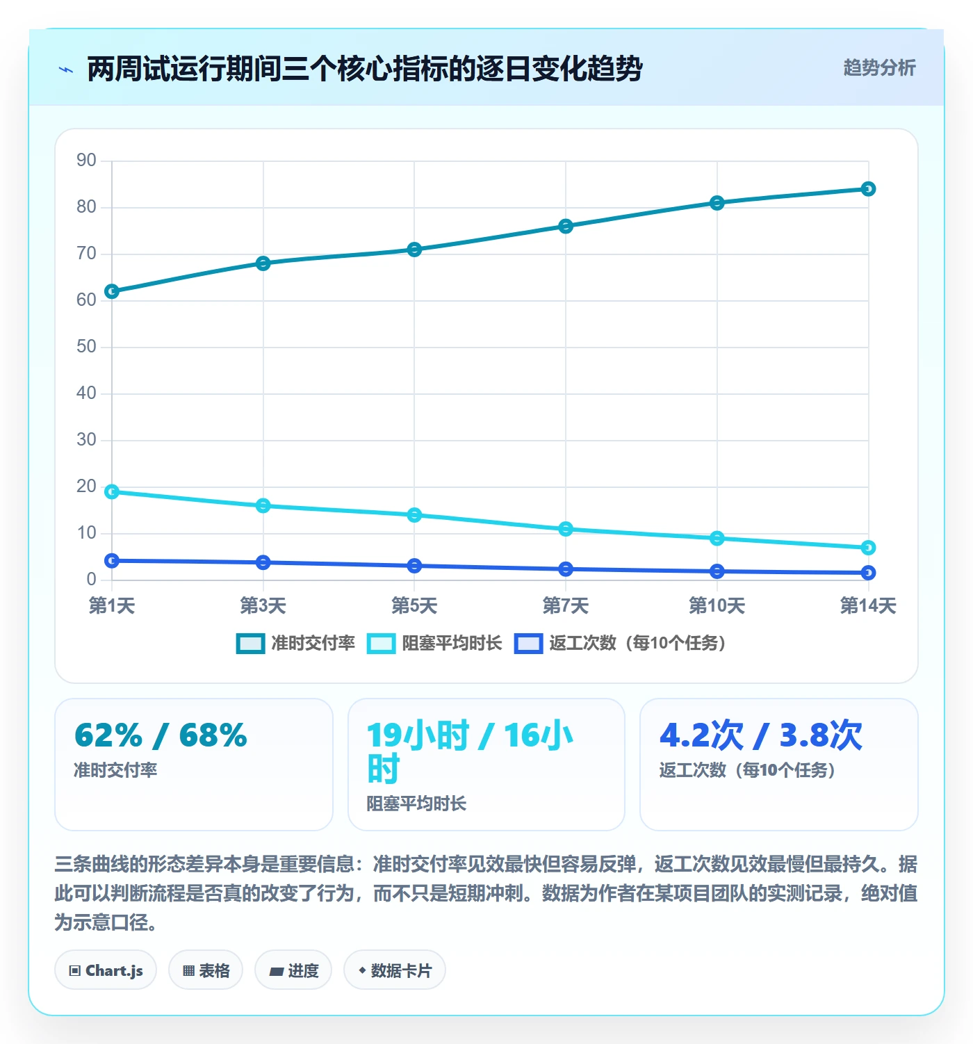 开始怎么做?实施团队流程优化:任务执行从0到1