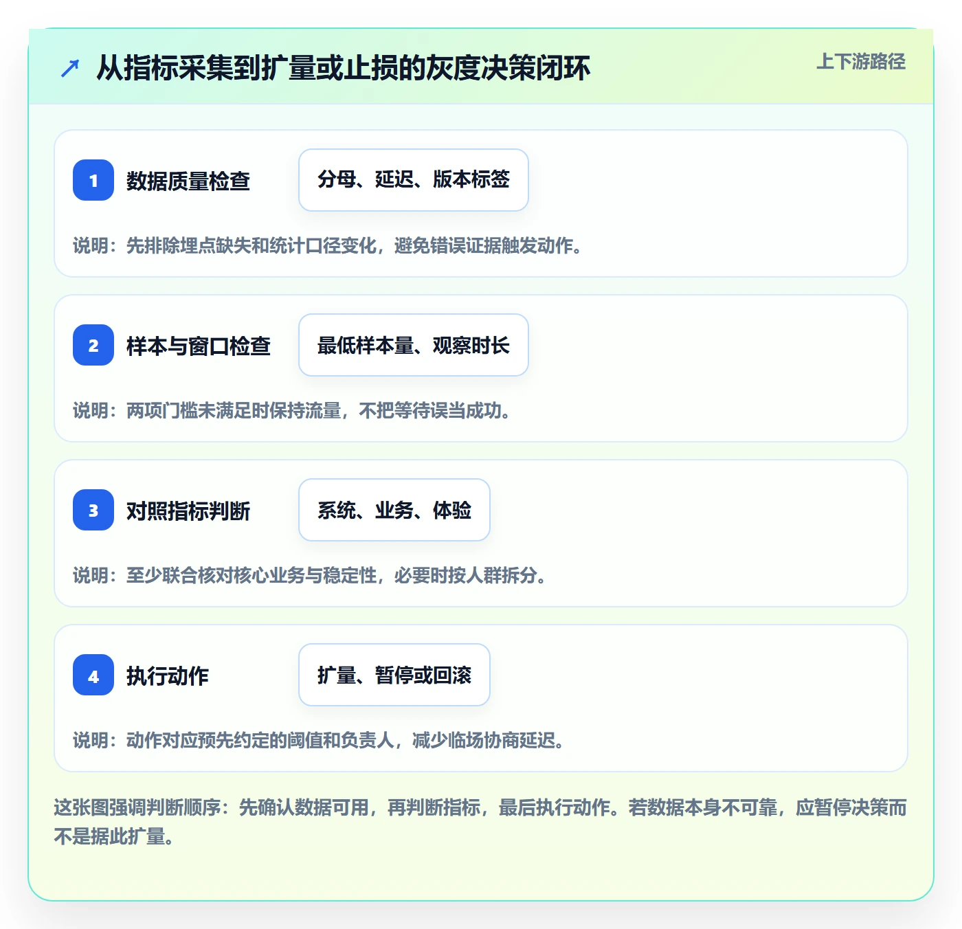 灰度发布实操方法:研发团队提升发布管理效率的数据分析方法与模板