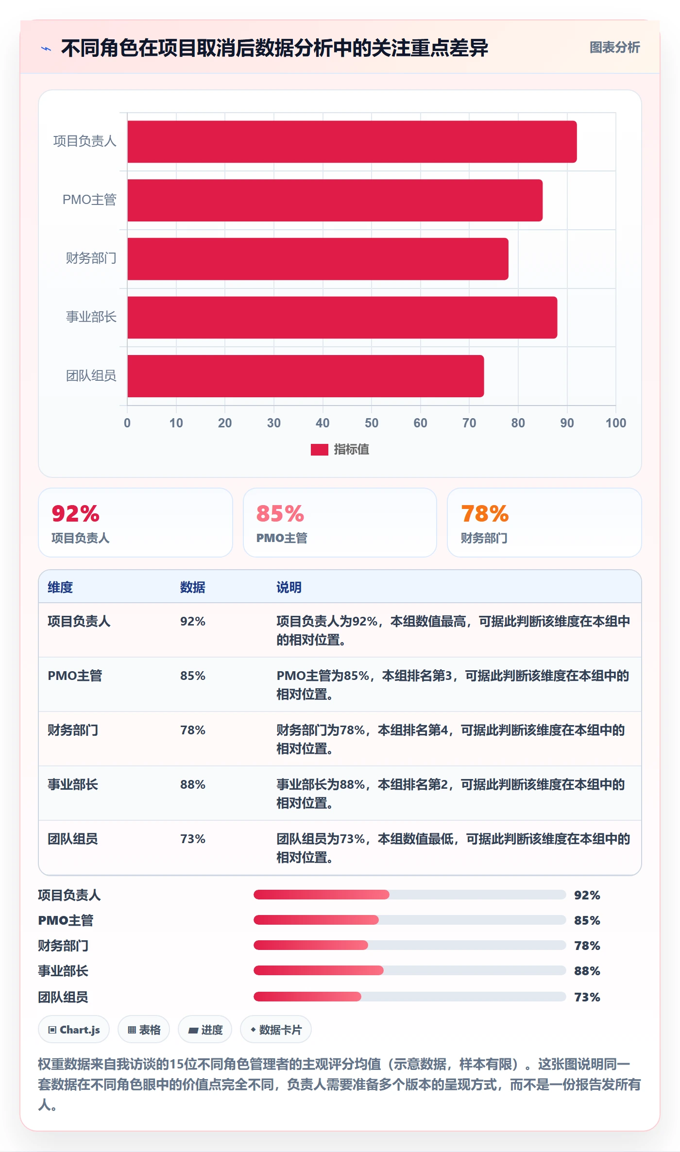 取消落地方案：项目负责人开展任务执行的数据分析案例解析
