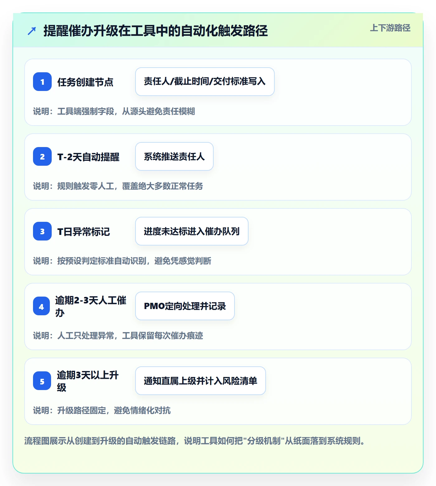 任务提醒催办全流程:PMO流程优化与一文讲清
