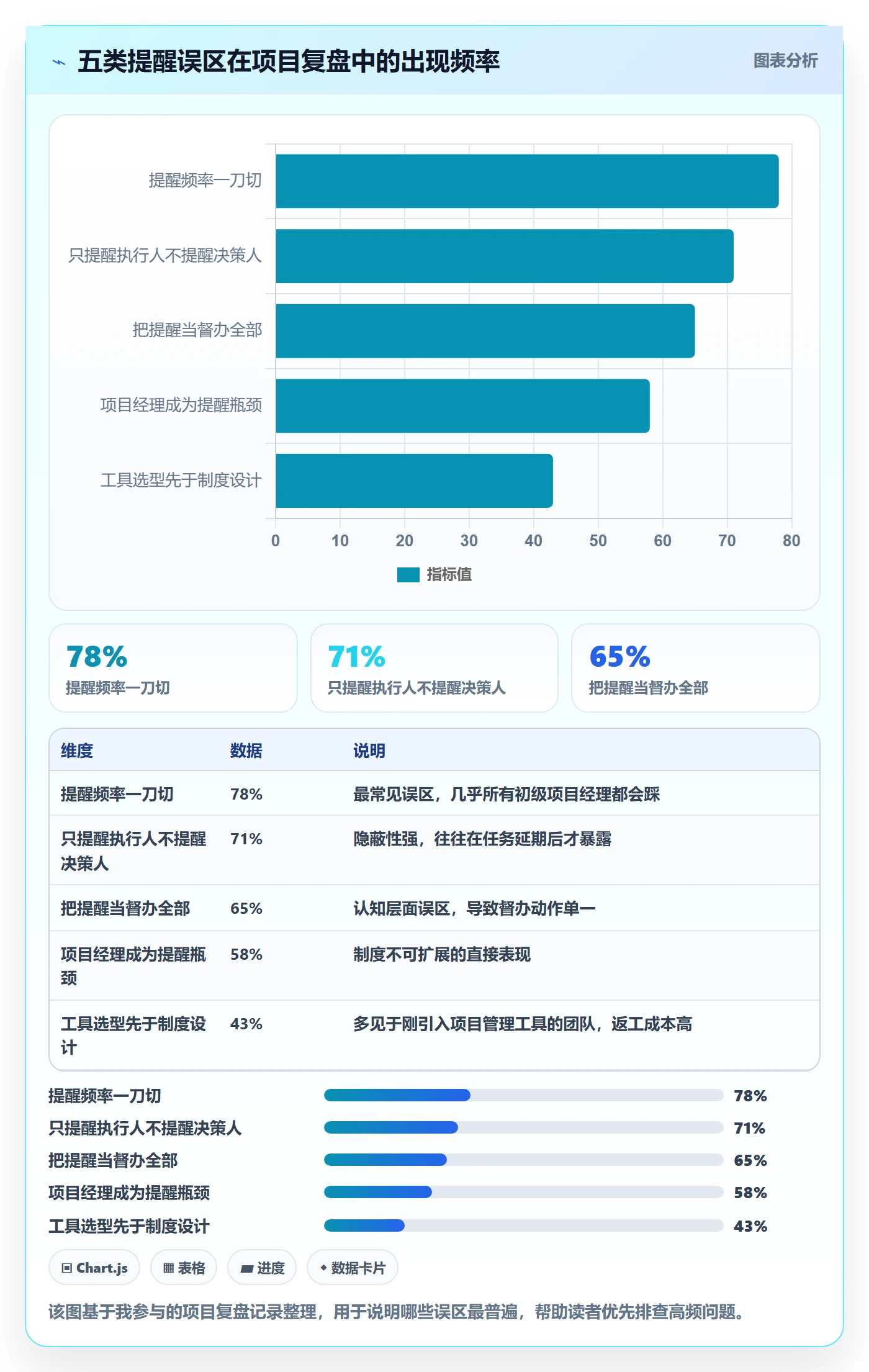 督办管理方法大全:项目经理任务提醒制度设计落地清单