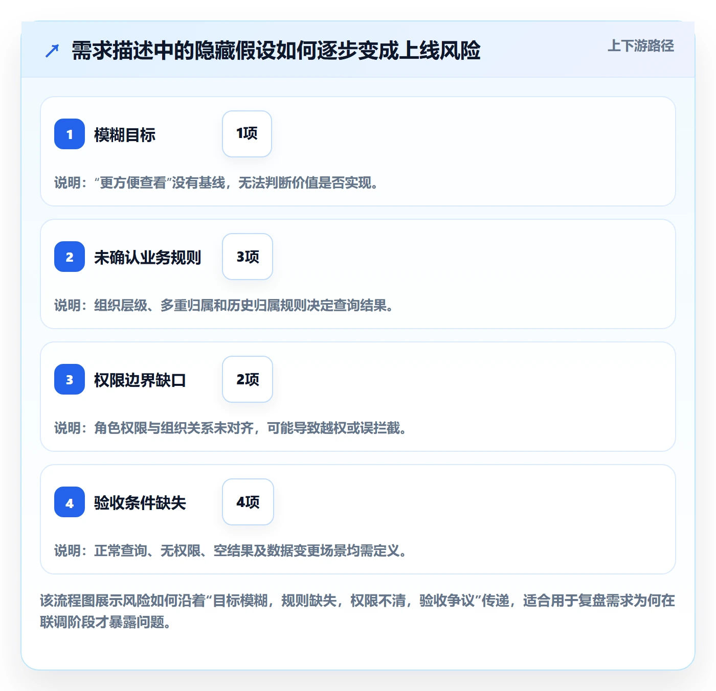场景落地方案：研发团队开展产品需求的风险控制案例解析