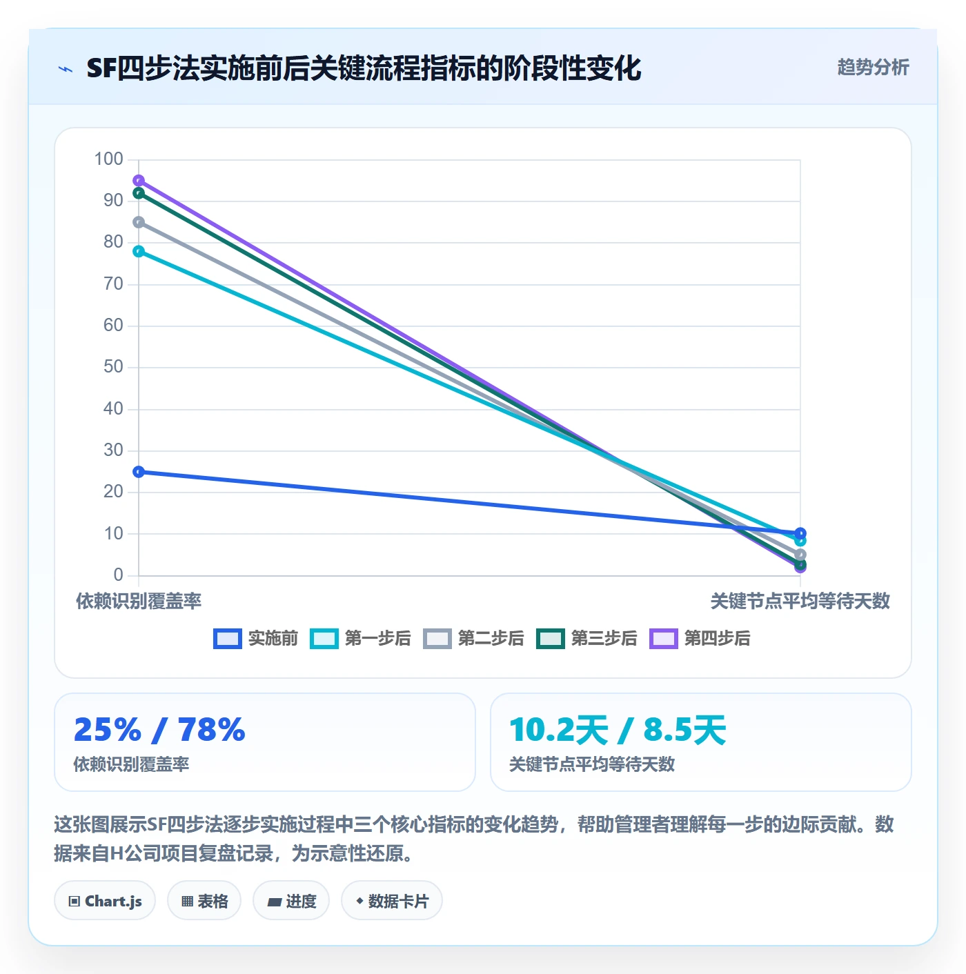 SF落地方案:企业管理者开展任务依赖的流程优化案例解析