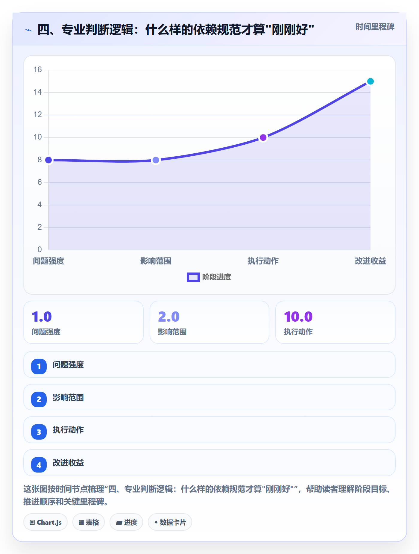 四、专业判断逻辑：什么样的依赖规范才算"刚刚好"