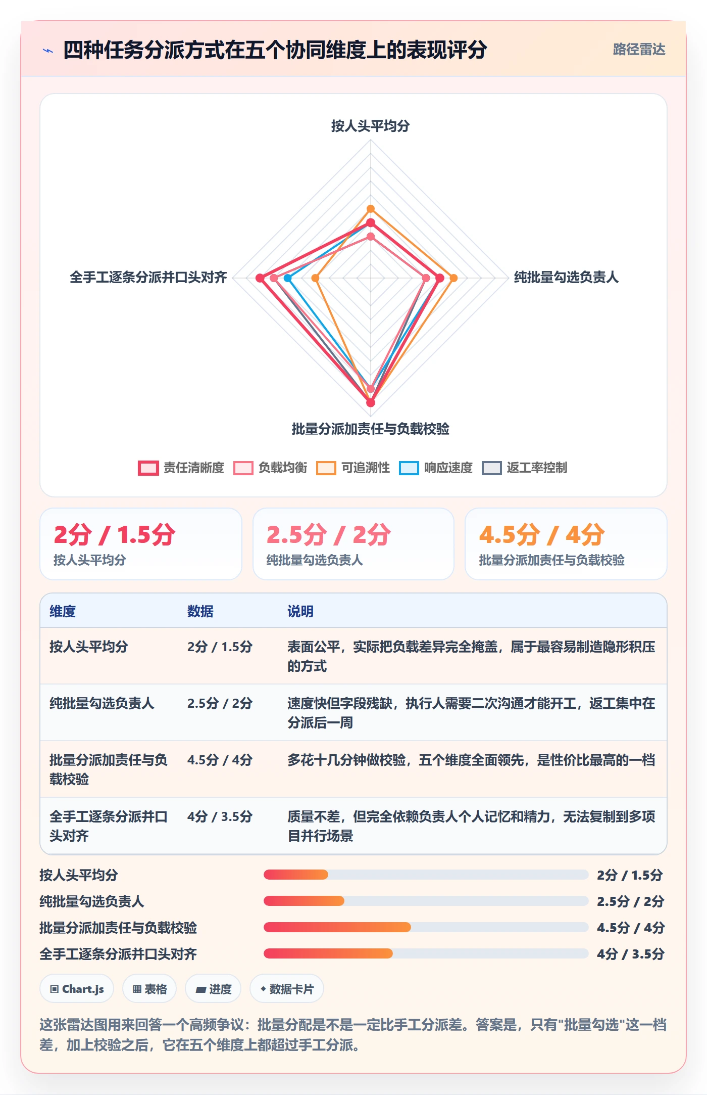 批量分配怎么做？项目负责人协同管理：任务分派从0到1