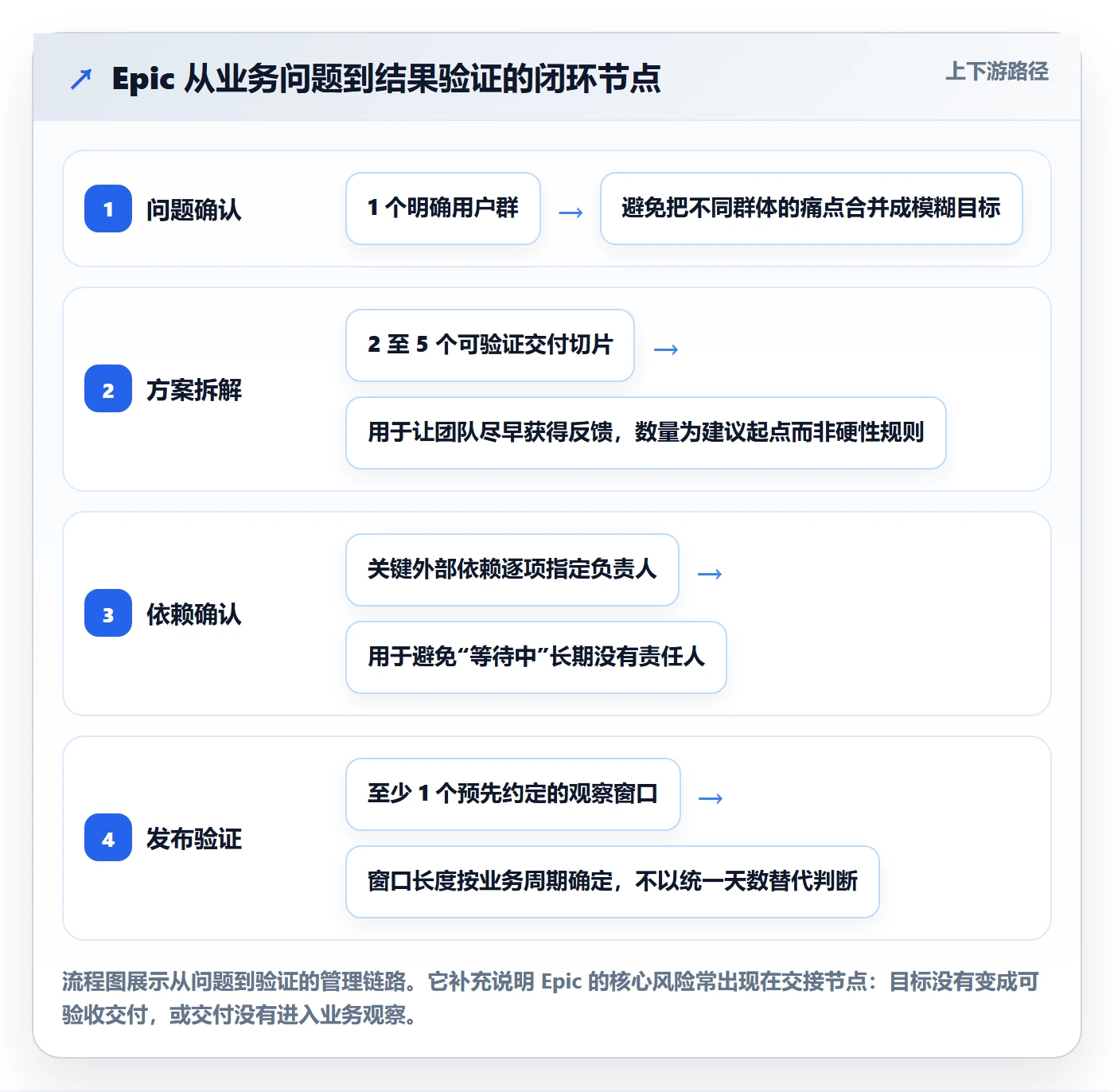 Epic流程与规范:研发团队敏捷项目最佳实践关键指标