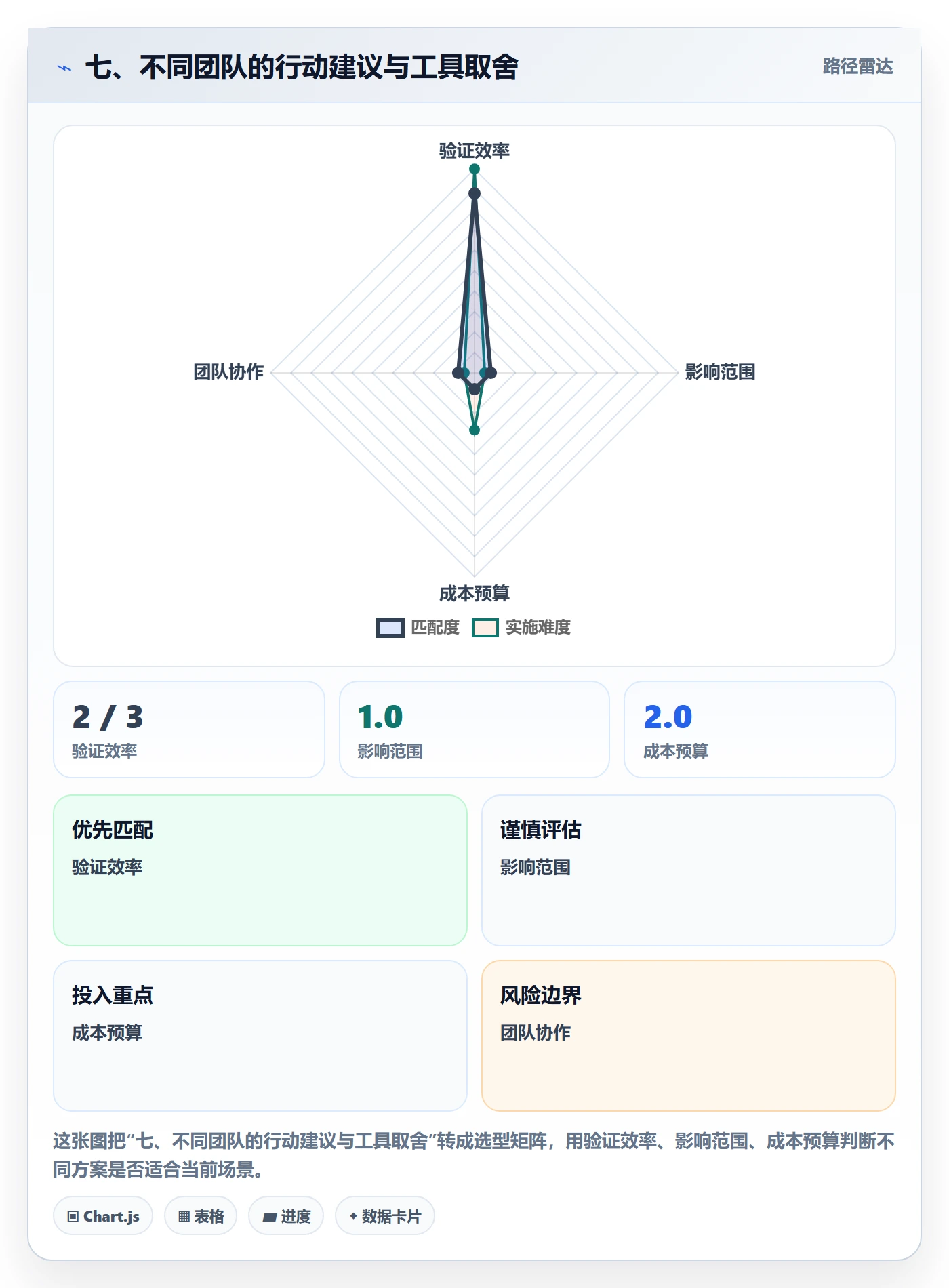 七、不同团队的行动建议与工具取舍