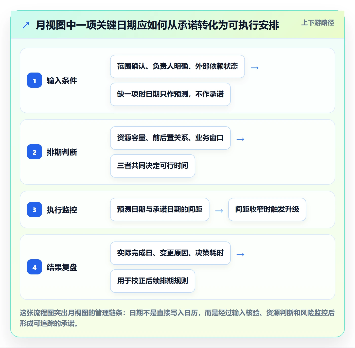 月视图管理方法大全：项目负责人日历视图实操方法落地清单
