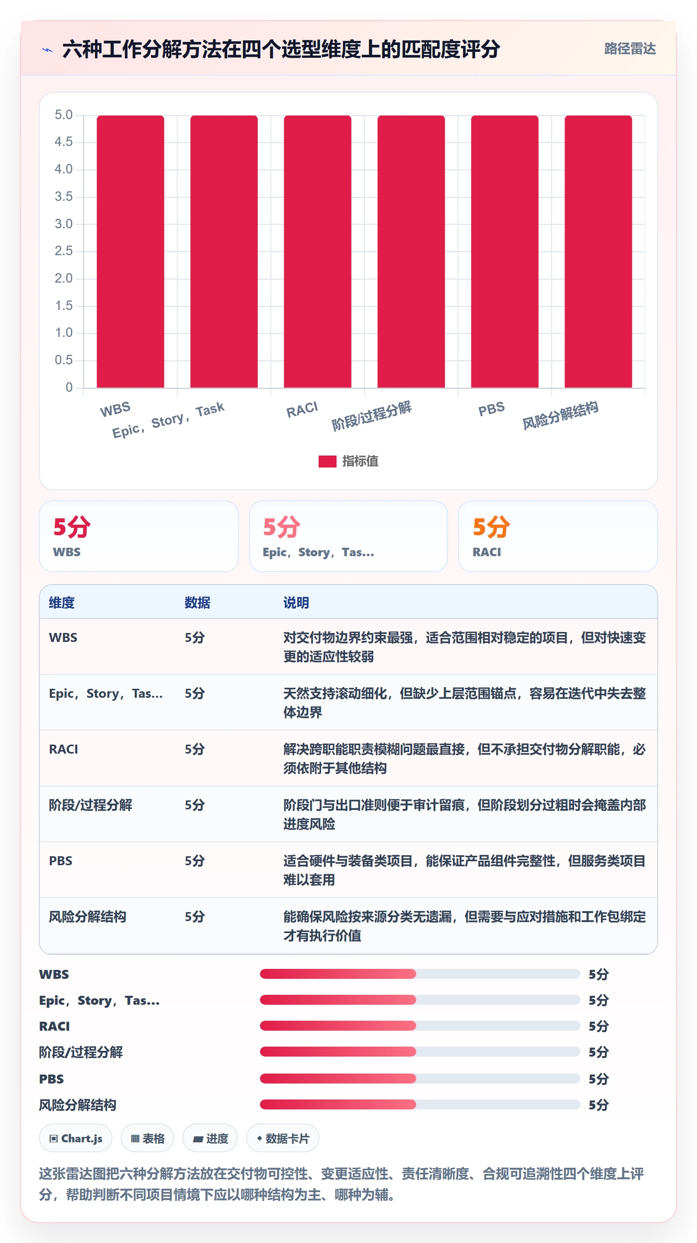 工作分解管理方法大全：项目经理项目范围数据分析落地清单