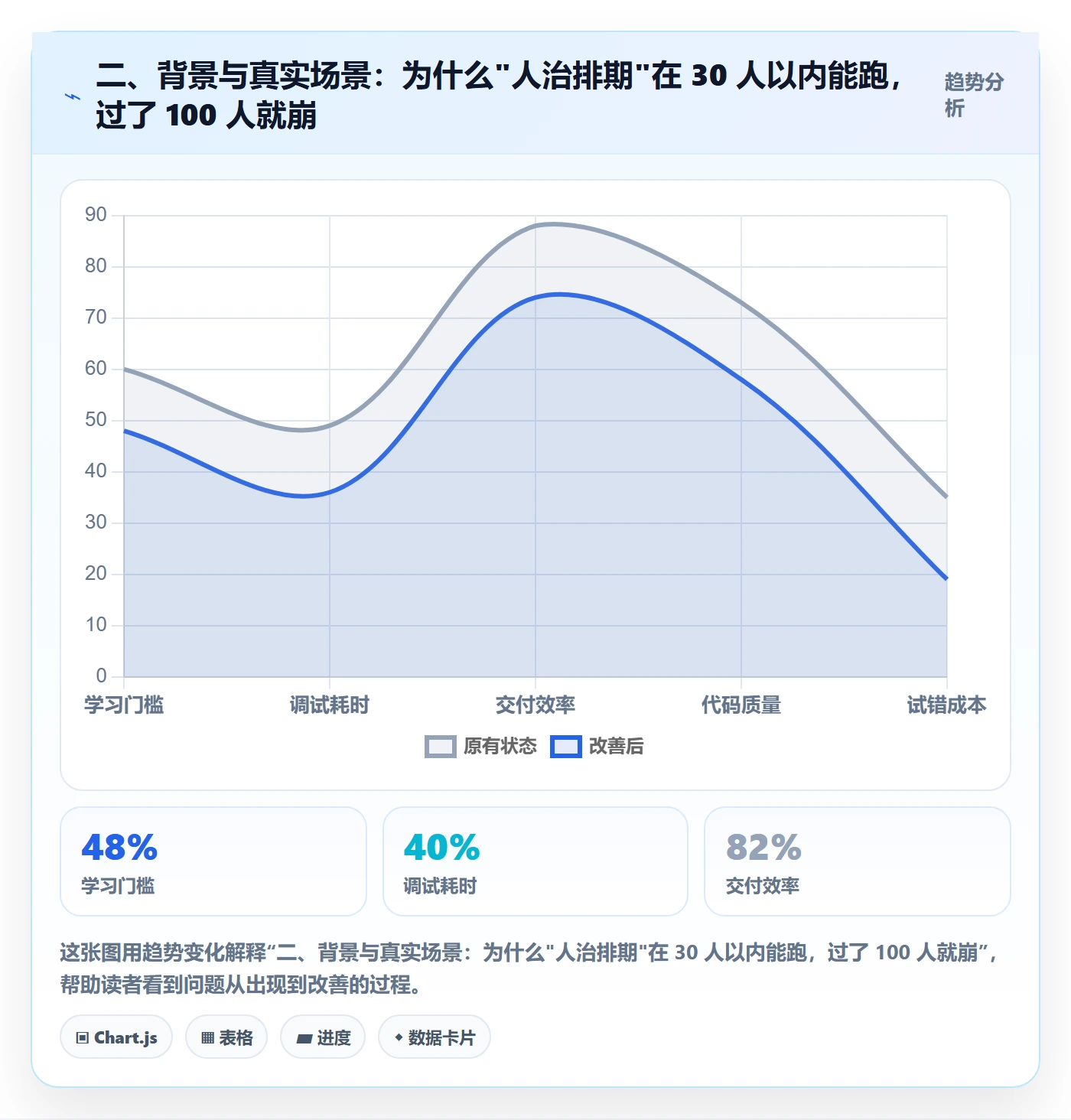 二、背景与真实场景:为什么"人治排期"在 30 人以内能跑,过了 100 人就崩