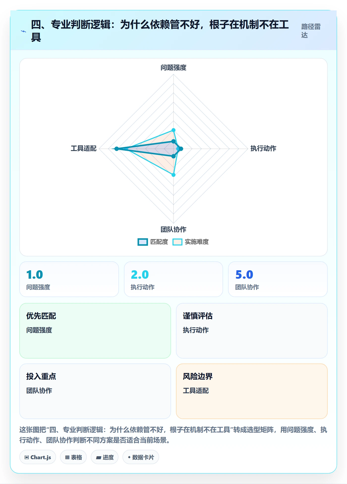四、专业判断逻辑:为什么依赖管不好,根子在机制不在工具