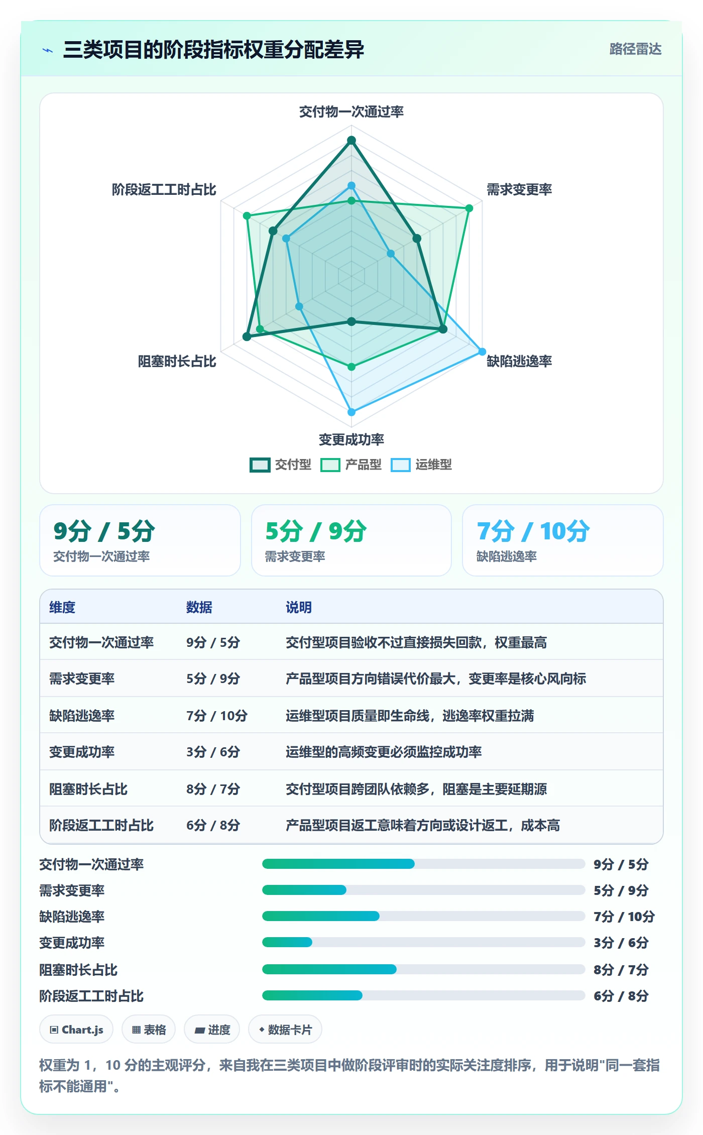项目阶段流程与规范:项目成员项目阶段数据分析关键指标