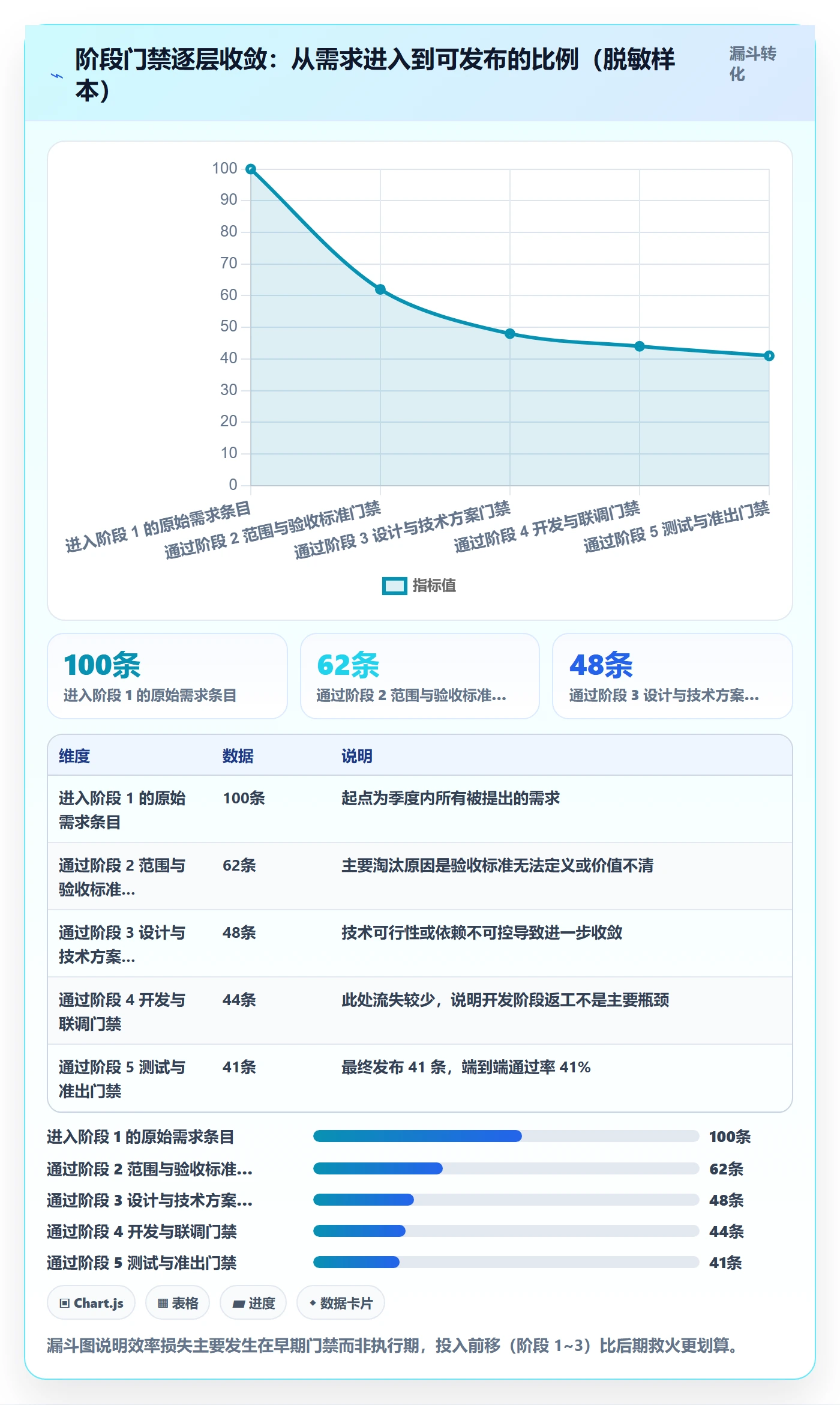 阶段计划流程与规范:产品经理项目规划效率提升关键指标