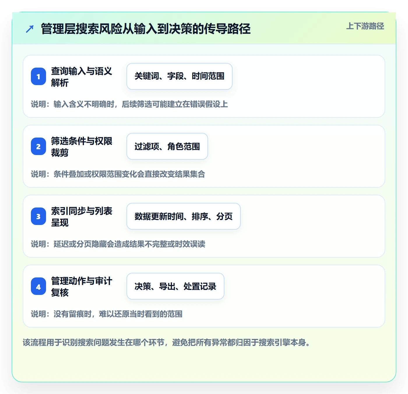 搜索流程与规范：管理层列表视图风险控制关键指标