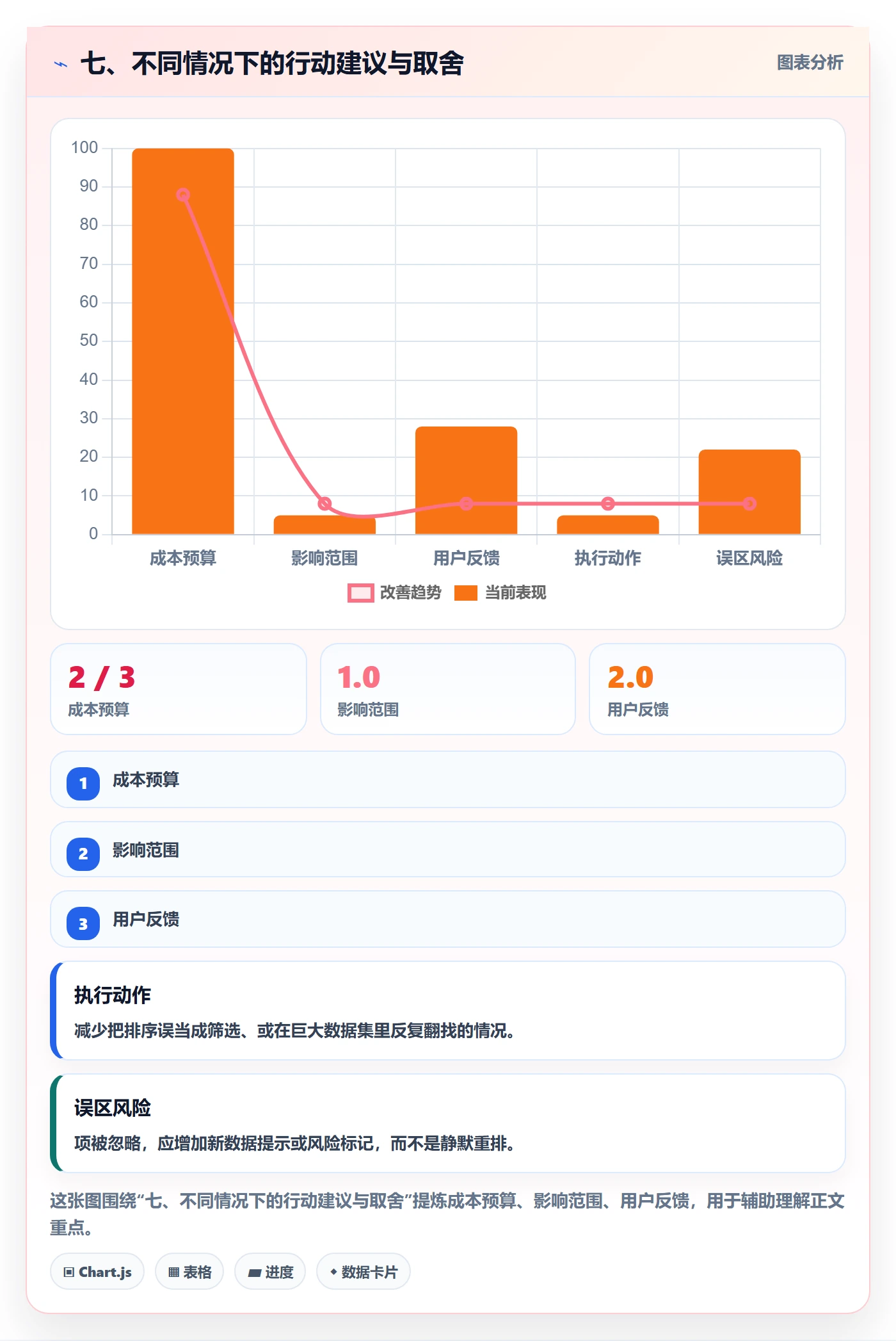 七、不同情况下的行动建议与取舍